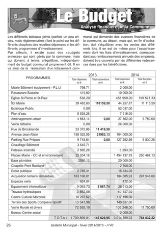 2013 2014
Mairie Bâtiment équipement - P.L.U. 798,71 2 000,00
Restaurant Scolaire 419,80 10 000,00
Eglise St-Pierre et St-Paul 538,20 458 959,00 199 571,33
Îlot Mairie 39 465,60 110159,50 44 257,87 11 115,50
Eclairage Public 0,00 52 037,00
Plan d’eau 5 538,26 7 316,00
Aménagement urbain 4 663,14 0,00 27 862,00 6 750,00
Voirie Urbaine 0,00 26 000,00
Rue de Brocéliande 53 375,96 11 419,58
Avenue Jean Allain 158 025,05 21983,13 104 000,00
Parking Rue Prépois 9 748,64 0,00 127 292,56 6 830,26
Chauffage Bâtiment 3 645,71
Poteaux incendie 2 895,28 3 293,00
Places Mairie - CC et environnement 22 034,16 1 494 737,75 250 467,13
Eaux pluviales 2590,13 20 000,00
Chapelle Pont Ruelland 2 700,00
Ecole publique 2 785,31 15 334,00
Acquisition terrains immeubles 163 108,81 184 385,93 297 548,00
Espaces verts 924,04 472,00
Equipement informatique 9 093,73 3 067,74 26 913,00
Travaux hydrauliques 3 852,08 40 147,92
Centre Culturel Moronoë 10 297,62 117 186,00
Terrain des Sports Complexe Sportif 13 347,96 140 627,00
Voirie Rurale et divers 72 555,10 105 246,00 11 750,00
Bureau Centre social 2 000,00
T O T A L 1 709 899,01 146 629,95 3 014 769,03 784 032,22
Total dépenses
en €
Total Recettes
en €
Total dépenses
en €
Total subventions
en €
Les différents tableaux joints (parfois un peu ari-
des, mais réglementaires) font le point sur les dif-
férents chapitres des recettes-dépenses et les dif-
férents programmes d’investissement.
Par ailleurs, il existe aussi des «budgets
annexes» qui sont gérés par la commune, mais
qui doivent, à terme, s’équilibrer, indépendam-
ment du budget communal proprement dit. Il en
va ainsi de la réalisation d’un lotissement com-
munal qui demande des avances financières de
la commune, au départ, mais qui, en fin d’opéra-
tion, doit s’équilibrer avec les ventes des diffé-
rents lots. Il en est de même pour l’assainisse-
ment dont les frais d’investissement, correspon-
dant aux remboursements annuels des emprunts,
doivent être couverts par les différentes redevan-
ces dues par les bénéficiaires.
PROGRAMMES
Bulletin Municipal - hiver 2014/2015 - n°4726
 