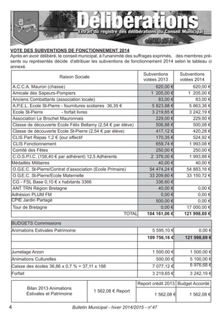 Raison Sociale
Subventions
votées 2013
Subventions
votées 2014
A.C.C.A. Mauron (chasse) 620,00 € 620,00 €
Amicale des Sapeurs-Pompiers 1 205,00 € 1 205,00 €
Anciens Combattants (association locale) 83,00 € 83,00 €
A.P.E.L. Ecole St-Pierre - fournitures scolaires 36,35 € 5 823,88 € 5 863,38 €
Ecole St-Pierre - forfait livres 3 219,65 € 3 242,19 €
Association Le Brochet Mauronnais 229,00 € 229,00 €
Classe de découverte Ecole Félix Bellamy (2,54 € par élève) 506,88 € 500,08 €
Classe de découverte Ecole St-Pierre (2,54 € par élève) 417,12 € 420,28 €
CLIS Part Repas 1,2 € /jour effectif 170,35 € 524,92 €
CLIS Fonctionnement 659,74 € 1 993,08 €
Comité des Fêtes 250,00 € 250,00 €
C.O.S.P.I.C. (158,40 € par adhérent) 12,5 Adhérents 2 376,00 € 1 993,88 €
Médaillés Militaires 40,00 € 40,00 €
O.G.E.C. St-Pierre/Contrat d’association (Ecole Primaire) 54 474,24 € 54 883,16 €
O.G.E.C. St-Pierre/Ecole Maternelle 33 209,60 € 33 150,72 €
CG - FSL Base 0,10 € x habitants 3366 336,60 €
ANT TRN Région Bretagne 40,00 € 0,00 €
Adhésion PLUM FM 0,00 € 0,00 €
CPIE Jardin Partagé 500,00 € 0,00 €
Tour de Bretagne 0,00 € 17 000,00 €
TOTAL 104 161,06 € 121 998,69 €
BUDGETS Commissions
Animations Estivales Patrimoine 5 595,10 € 0,00 €
109 756,16 € 121 998,69 €
Jumelage Arzon 1 500,00 € 1 500,00 €
Animations Culturelles 500,00 € 5 100,00 €
Caisse des écoles 36,86 x 0,7 % = 37,11 x 188 7 077,12 € 6 976,68 €
Forfait 3 219,65 € 3 242,19 €
Bilan 2013 Animations
Estivales et Patrimoine
1 562,08 € Report
Report crédit 2013 Budget Accordé
1 562,08 € 1 562,08 €
Bulletin Municipal - hiver 2014/2015 - n°474
VOTE DES SUBVENTIONS DE FONCTIONNEMENT 2014
Après en avoir délibéré, le conseil municipal, à l'unanimité des suffrages exprimés, des membres pré-
sents ou représentés décide d'attribuer les subventions de fonctionnement 2014 selon le tableau ci
annexé.
 