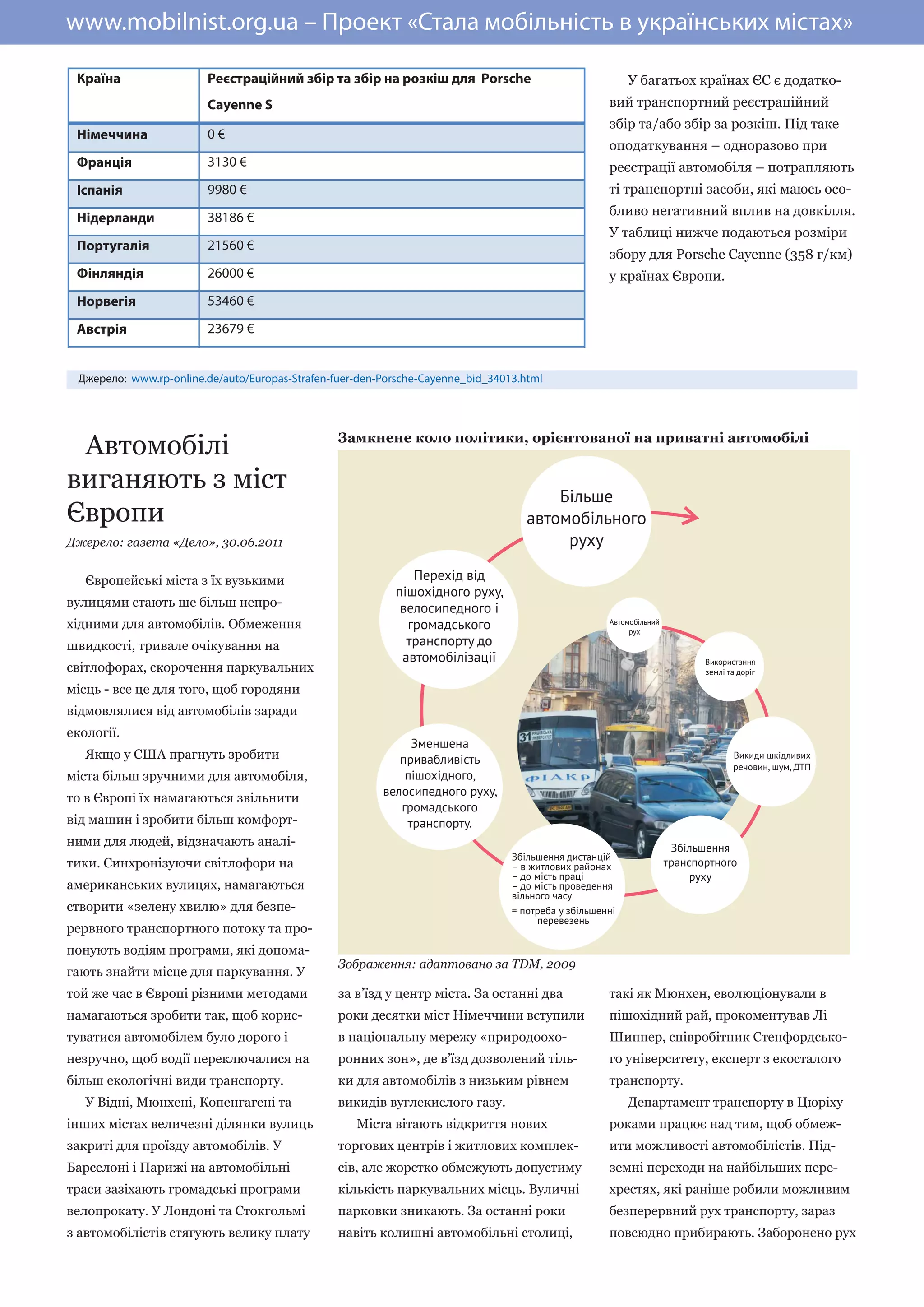 ,                                     .
www.mobilnist.org.ua – Проект «Стала мобільність в українських містах»
                                                       Porsche Cayenne (358 /                   )                                  .

 Країна                 Реєстраційний збір та збір на розкіш для Porsche                                  У багатьох країнах ЄС є додатко-
                        Cayenne S                                                                    вий транспортний реєстраційний
                                                                                                     збір та/або збір за розкіш. Під таке
 Німеччина              0€
                                                                                                     оподаткування – одноразово при
 Франція                3130 €                                                                       реєстрації автомобіля – потрапляють
 Іспанія                9980 €                                                                       ті транспортні засоби, які маюсь осо-
                                                                                                     бливо негативний вплив на довкілля.
 Нідерланди             38186 €
                                                                                                     У таблиці нижче подаються розміри
 Португалія             21560 €
                                                                                                     збору для Porsche Cayenne (358 г/км)
 Фінляндія              26000 €                                                                      у країнах Європи.
 Норвегія               53460 €

 Австрія                23679 €


 Джерело: www.rp-online.de/auto/Europas-Strafen-fuer-den-Porsche-Cayenne_bid_34013.html




 Автомобілі                                      Замкнене коло політики, орієнтованої на приватні автомобілі


виганяють з міст
                                                                                        Більше
Європи                                                                              автомобільного
Джерело: газета «Дело», 30.06.2011                                                       руху

   Європейські міста з їх вузькими                            Перехід від
                                                           пішохідного руху,
вулицями стають ще більш непро-                             велосипедного і
хідними для автомобілів. Обмеження                           громадського                            Автомобільний
                                                                                                          рух

швидкості, тривале очікування на                             транспорту до
                                                            автомобілізації                                                 Використання
світлофорах, скорочення паркувальних                                                                                        землі та доріг

місць - все це для того, щоб городяни
відмовлялися від автомобілів заради
екології.
                                                              Зменшена
   Якщо у США прагнуть зробити                              привабливість                                                          Викиди шкідливих
                                                                                                                                   речовин, шум, ДТП
міста більш зручними для автомобіля,                         пішохідного,
                                                         велосипедного руху,
то в Європі їх намагаються звільнити
                                                            громадського
від машин і зробити більш комфорт-                           транспорту.
ними для людей, відзначають аналі-                                                                                    Збільшення
                                                                                 Збільшення дистанцій
тики. Синхронізуючи світлофори на                                                – в житлових районах                транспортного
                                                                                 – до мість праці                         руху
американських вулицях, намагаються                                               – до мість проведення
                                                                                 вільного часу
створити «зелену хвилю» для безпе-                                               = потреба у збільшенні
                                                                                       перевезень
рервного транспортного потоку та про-
понують водіям програми, які допома-
                                                 Зображення: адаптовано за TDM, 2009
гають знайти місце для паркування. У
той же час в Європі різними методами             за в’їзд у центр міста. За останні два              такі як Мюнхен, еволюціонували в
намагаються зробити так, щоб корис-              роки десятки міст Німеччини вступили                пішохідний рай, прокоментував Лі
туватися автомобілем було дорого і               в національну мережу «природоохо-                   Шиппер, співробітник Стенфордсько-
незручно, щоб водії переключалися на             ронних зон», де в’їзд дозволений тіль-              го університету, експерт з екосталого
більш екологічні види транспорту.                ки для автомобілів з низьким рівнем                 транспорту.
   У Відні, Мюнхені, Копенгагені та              викидів вуглекислого газу.                               Департамент транспорту в Цюріху
інших містах величезні ділянки вулиць               Міста вітають відкриття нових                    роками працює над тим, щоб обмеж-
закриті для проїзду автомобілів. У               торгових центрів і житлових комплек-                ити можливості автомобілістів. Під-
Барселоні і Парижі на автомобільні               сів, але жорстко обмежують допустиму                земні переходи на найбільших пере-
траси зазіхають громадські програми              кількість паркувальних місць. Вуличні               хрестях, які раніше робили можливим
велопрокату. У Лондоні та Стокгольмі             парковки зникають. За останні роки                  безперервний рух транспорту, зараз
з автомобілістів стягують велику плату           навіть колишні автомобільні столиці,                повсюдно прибирають. Заборонено рух
 
