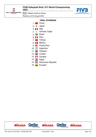 1
2
3
4
5
6
7
8
9
10
11
12
13
14
15
16
FINAL STANDING
China
Japan
Italy
Chinese Taipei
Brazil
Peru
Türkiye
Mexico
Puerto R...