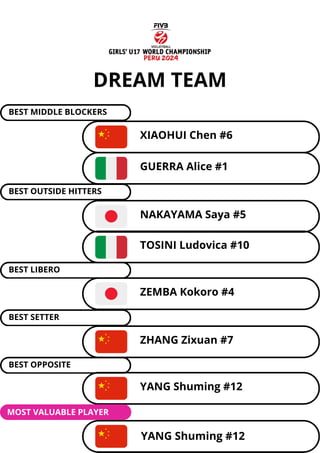 XIAOHUI Chen #6
BEST MIDDLE BLOCKERS
GUERRA Alice #1
BEST OUTSIDE HITTERS
BEST LIBERO
BEST SETTER
BEST OPPOSITE
YANG Shumi...