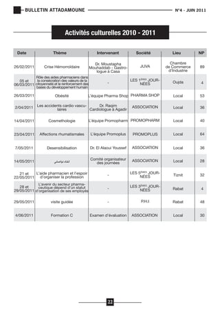 BULLETIN ATTADAMOUNE

	

N°4 - JUIN 2011

			

Activités culturelles 2010 - 2011
	 Date	
26/02/2011

Thème	

Intervenant	

Société	

Lieu	

NP

Dr. Moustapha
Mouhaddab - Gastrologue à Casa

JUVA

Chambre
de Commerce
d’Industrie

89

-

LES 1ÉRES JOURNÉES

Oujda

4

L’équipe Pharma Shop PHARMA SHOP

Local

53

Local

36

Local

40

Crise Hémorroïdaire
Rôle des aides pharmaciens dans

la consécration des valeurs de la
05 et
06/03/2011 citoyenneté et le renforcement des
bases du développement humain

26/03/2011

Obésité

Dr. Raqim
2/04/2011 Les accidents cardio vascu- Cardiologue à Agadir
laires

ASSOCIATION

L’équipe Promopharm PROMOPHARM

14/04/2011

Cosmethologie

23/04/2011

Affections rhumatismales

L’équipe Promoplus

PROMOPLUS

Local

64

7/05/2011

Desensibilisation

Dr. El Alaoui Youssef

ASSOCIATION

Local

36

14/05/2011

‫لقاء تواصلي‬

Comité organisateur
des journèes

ASSOCIATION

Local

28

-

LES 5ÉMES JOURNÉES

Tiznit

32

28 et
ceutique dépend d’un statut
29/05/2011 d’organisation de ses employés

-

LES 3ÉMES JOURNÉES

Rabat

4

29/05/2011

visite guidée

-

P.H.I

Rabat

48

4/06/2011

Formation C

Examen d’évaluation

ASSOCIATION

Local

30

L’aide pharmacien et l’espoir
21 et
22/05/2011 d’organiser la profession
L’avenir du secteur pharma-

22

 