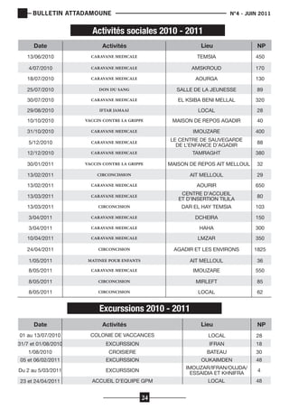 BULLETIN ATTADAMOUNE

	

N°4 - JUIN 2011

			

Activités sociales 2010 - 2011
Date

Activités

Lieu

NP

13/06/2010

CARAVANE MEDICALE

TEMSIA

450

4/07/2010

CARAVANE MEDICALE

AMSKROUD

170

18/07/2010

CARAVANE MEDICALE

AOURGA

130

25/07/2010

DON DU SANG

SALLE DE LA JEUNESSE

89

30/07/2010

CARAVANE MEDICALE

EL KSIBA BENI MELLAL

320

29/08/2010

IFTAR JAMAAI

LOCAL

28

10/10/2010

VACCIN CONTRE LA GRIPPE

MAISON DE REPOS AGADIR

40

31/10/2010

CARAVANE MEDICALE

IMOUZARE

400

5/12/2010

CARAVANE MEDICALE

LE CENTRE DE SAUVEGARDE
DE L’ENFANCE D’AGADIR

88

12/12/2010

CARAVANE MEDICALE

TAMRAGHT

380

30/01/2011

VACCIN CONTRE LA GRIPPE

13/02/2011

CIRCONCISSION

AIT MELLOUL

29

13/02/2011

CARAVANE MEDICALE

AOURIR

650

13/03/2011

CARAVANE MEDICALE

CENTRE D’ACCUEIL
ET D’INSERTION TILILA

80

13/03/2011

CIRCONCISION

DAR EL HAY TEMSIA

103

3/04/2011

CARAVANE MEDICALE

DCHEIRA

150

3/04/2011

CARAVANE MEDICALE

HAHA

300

10/04/2011

CARAVANE MEDICALE

LMZAR

350

24/04/2011

CIRCONCISION

AGADIR ET LES ENVIRONS

1825

1/05/2011

MATINEE POUR ENFANTS

AIT MELLOUL

36

8/05/2011

CARAVANE MEDICALE

IMOUZARE

550

8/05/2011

CIRCONCISION

MIRLEFT

85

8/05/2011

CIRCONCISION

LOCAL

62

Lieu

NP

MAISON DE REPOS AIT MELLOUL

32

Excurssions 2010 - 2011
Date

Activités

01 au 13/07/2010

COLONIE DE VACCANCES

LOCAL

28

31/7 et 01/08/2010

EXCURSSION

IFRAN

18

1/08/2010

CROISIERE

BATEAU

30

05 et 06/02/2011

EXCURSSION

OUKAIMDEN

48

Du 2 au 5/03/2011

EXCURSSION

IMOUZAR/IFRAN/OUJDA/
ESSAIDIA ET KHNIFRA

4

23 et 24/04/2011

ACCUEIL D’EQUIPE GPM

LOCAL

48

24

 