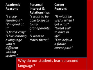 Academic Reasons“I enjoy learning it”“I’m good at it”“I find it easy”“I like learning a language with a different writing system.”Personal Interest & Relationships“I want to be able to speak to my grandparents.”“I want to travel there.”Career Reasons“It might be useful when I get a job”“Great skill to have in life”“Can help in a future career path”Why do our students learn a second language?  