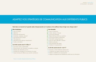 Infolettre / Janvier 2013
                                                                                                                                        Le financement, c’est capital !




Adaptez vos stratégies de communication aux différents publics


Voici donc en résumé les 4 grands styles interpersonnels en 4 couleurs et la meilleure façon d’agir avec chaque style1 !

Bleu-Analytique 				                                              Vert-Aimable 				
•	Axé sur la tâche                                                •	Axé sur la personne
•	Débit lent                                                      •	Calme, réservé, à l’écoute
•	Donne peu de rétroaction                                        •	Ne veut pas déranger
•	Analytique, sceptique, rationnel                                •	Répond de façon brève aux questions
•	Peut paraître froid et distant                                  •	Favorise des relations chaleureuses
•	Très perspicace                                                 •	Très attentif, analyse beaucoup
•	Ne prend aucune décision impulsivement                          •	Peut avoir de la difficulté à s’affirmer
•	Insiste sur les détails                                         •	Réservé, parle peu
                                                                  •	Peur de prendre des risques
                          bleu  ?
La clé du succès avec le «    »                                   •	Tendance à l’acquiescement
•	Se montrer calme et inébranlable
                                                                  La clé du succès avec le « 
                                                                                            vert  ?
                                                                                                » 
•	Éviter de fournir de l’information incomplète ou inexacte
•	Présenter des demandes par écrit                                •	Favoriser un climat chaleureux de discussion
•	Énumérer les avantages et inconvénients d’un projet             •	S’intéresser aux aspects importants de sa vie
•	Laisser du temps de réflexion pour prendre une décision         •	Vérifier la validité de son acquiescement
                                                                  •	Adopter une approche de compréhension plutôt que de confrontation



 1
     Source : Les styles interpersonnels de Larry Wilson
 