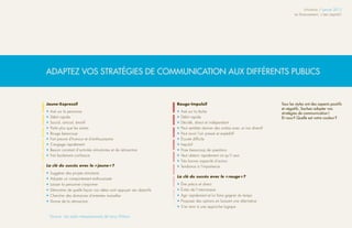 Infolettre / Janvier 2013
                                                                                                                                   Le financement, c’est capital !




Adaptez vos stratégies de communication aux différents publics


Jaune-Expressif 				                                               Rouge-Impulsif 				                                     Tous les styles ont des aspects positifs
                                                                                                                           et négatifs. Sachez adapter vos
•	Axé sur la personne                                              •	Axé sur la tâche                                      stratégies de communication !
•	Débit rapide                                                     •	Débit rapide                                          Et vous ? Quelle est votre couleur ?
•	Social, amical, émotif                                           •	Décidé, direct et indépendant
•	Parle plus que les autres                                        •	Peut sembler donner des ordres avec un ton directif
•	Bouge beaucoup                                                   •	Peut avoir l’air pressé et expéditif
•	Fait preuve d’humour et d’enthousiasme                           •	Écoute difficile
•	S’engage rapidement                                              •	Impulsif
•	Besoin constant d’activités stimulantes et de rétroaction        •	Pose beaucoup de questions
•	Fait facilement confiance                                        •	Veut obtenir rapidement ce qu’il veut
                                                                   •	Très bonne capacité d’action
La clé du succès avec le « 
                          jaune  ?
                               »                                   •	Tendance à l’impatience
•	Suggérer des projets stimulants
                                                                   La clé du succès avec le « 
                                                                                             rouge  ?
                                                                                                  » 
•	Adopter un comportement enthousiaste
•	Laisser la personne s’exprimer                                   •	Être précis et direct
•	Démontrer de quelle façon vos idées vont appuyer ses objectifs   •	Éviter de l’interrompre
•	Chercher des domaines d’ententes mutuelles                       •	Agir rapidement et lui faire gagner du temps
•	Donne de la rétroaction                                          •	Proposer des options en laissant une alternative
                                                                   •	S’en tenir à une approche logique

 1
     Source : Les styles interpersonnels de Larry Wilson
 