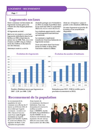 TITRE DU BULLETIN
LOGEMENT / RECENSEMENT
     Page 7



  Logements sociaux
Notre commune est bien dotée de            domicile partagé avec 8 chambres           (dont un « d’urgence » pour ré-
logements sociaux grâce à la               en 2011 et ensuite 9 pavillons dans        pondre à des situations difficiles).
volonté des élus depuis plusieurs          la rue du 8 mai 1945 en septembre
                                                                                      Un autre logement est proche de
années.                                    2012 (2 t2, 6 t3 et 1 t4 de 58 à 91 m2).
                                                                                      la mairie et est actuellement
45 logements au total :                    Les résidents apprécient le cadre          disponible.
                                           et l'aménagement tant intérieur
BRETAGNE SUD HABITAT a créé huit
                                           qu'extérieur.
logements individuels dans la rue
Berlioz en 1995 et huit dans la            La commune a également
même rue en 1996. Puis, en a créé          transformé d'anciens bâtiments en
d’autres en 2001 cinq au lotisse-          logements sociaux :
ment des Vallons et dix dans la
                                           Trois sont situés dans l'ancienne
rue des Oiseaux.
                                           ferme Le Pabic et deux dans
ARMORIQUE HABITAT a créé le                l'ancienne maison Le Bihan.


              Évolution des logements                                    Évolution du nombre d’habitants




     Nombre d'habitant moyen par logement en                        Estimation pour 2012 : 2100 (à vérifier par le
     2007 : 2,28 (en 1968 : 3,28)                                   prochain recensement en 2013)



 Recensement de la population
Le recensement de la               d’une tournée de
population de notre                reconnaissance des lieux et
commune sera effectué du 17        habitations. Nous vous
Janvier au 16 Février 2013. Il     demandons de réserver le
sera réalisé par 4 agents          meilleur accueil à
recenseurs recrutés à cet          Joane L’HERMITE, Aurélie
effet. Chacun d’eux sera           JACQUES, Pascal DURAND et
muni d’une carte d’agent           Aurélie HUBERT. En cas
recenseur sur laquelle             d’absence des habitants dans
figureront l’identité, la photo,   la journée, ils sont suscep-
le cachet de la Mairie et la       tibles de vous rendre visite
signature du Maire. Cette          dans la soirée (de 18h à 20h).
opération sera précédée
 