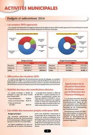 2
ACTIVITÉS MUNICIPALES
Budgets et subventions 2016
Les comptes 2015 approuvés
Affectation des résultats 2015
Stabilité des taux des contributions directes
Les crédits des nouveaux projets votés pour 2016
Budget principal
Fonctionnement Investissement
Recettes 1 865 869 € 1 376 529 €
Dépenses 1 338 572 € 1 036 513 €
Solde 527 297 € 340 016 €
Budget d’assainissement
Fonctionnement Investissement
Recettes 280 078 € 513 724 €
Dépenses 157 010 € 474 035 €
Solde 123 068 € 39 689 €
La maîtrise des dépenses de fonctionnement permet de dégager un excédent
consolidé de 527 298 €. Le conseil municipal a décidé d’affecter une partie de ce
solde positif en recettes de fonctionnement, l’autre en recettes d’investissement
aﬁn de limiter le recours à l’emprunt pour de futurs équipements sur la commune.
Le conseil municipal a décidé de
maintenir le taux des taxes locales
pour l’année 2016 :
• Taxe d’habitation : 14,89 %
• Taxe sur le foncier bâti : 18,47 %
• Taxe sur le foncier
non bâti : 38,51 %
Budget principal :
Les montants prévisionnels pour
2016 des sections de fonctionnement
et d’investissement s’élèvent respecti-
vement à 2 147 671 € et 3 507 058 €.
Les lignes budgétaires les plus im-
portantes de la section d’investisse-
Le produit ﬁscal attendu en 2016 est
de 663 955 € auquel s’ajoutent les al-
locations compensatrices versées par
l’Etat qui s’élèvent à 333 687 €. Les re-
cettes ﬁscales progressent par rapport
à 2015 en raison de l’augmentation de
la base des valeurs locatives et des nou-
velles constructions sur la commune.
ment sont destinées notamment à
la poursuite de la construction de la
maison de santé, la réalisation d’un
parking de proximité en centre bourg,
un sentier piéton sécurisé le long de
la RD 34 et l’aménagement d’un parc
de loisirs autour de la pièce d’eau du
Poirier.
Appréciation de la
situation ﬁnancière
de notre commune
par la Direction des
Finances Publiques
« La situation ﬁnancière de la col-
lectivité est très saine. La capacité
d’autoﬁnancement baisse de 2%
mais représente encore 580 000 €
permettant à la commune d’assurer
l’essentiel de ses investissements
par l’autoﬁnancement.
L’investissement atteint 537 000 €,
hors reste à réaliser. Le niveau d’en-
dettement baisse de 9,50 %. La
capacité de désendettement de
la commune est meilleure que la
moyenne régionale. »
Les comptes administratifs du budget principal et des budgets annexes 2015 ont été approuvés à l’unanimité par le conseil
municipal. Ils sont conformes aux comptes de gestion du receveur municipal.
 