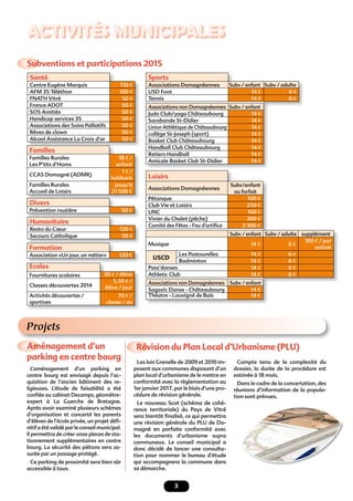 ACTIVITÉS MUNICIPALES
Subventions et participations 2015
3
Santé
Centre Eugène Marquis 110 €
AFM 35 Téléthon 100 €
FNATH Vitré 50 €
France ADOT 50 €
SOS Amitiés 50 €
Handicap services 35 50 €
Associations des Soins Palliatifs 50 €
Rêves de clown 50 €
Alcool Assistance La Croix d'or 50 €
Familles
Familles Rurales
Les P’tits d’Homs
18 € /
enfant
CCAS Domagné (ADMR)
1 € /
habitant
Familles Rurales
Accueil de Loisirs
jusqu'à
21 500 €
Humanitaire
Resto du Cœur 120 €
Secours Catholique 50 €
Ecoles
Fournitures scolaires 30 € / élève
Classes découvertes 2014
5,50 € /
élève / jour
Activités découvertes /
sportives
70 € /
classe / an
Humanitaire
Divers
Prévention routière 50 €
Ecoles
Formation
Association «Un jour, un métier» 120 €
Sports
Associations Domagnéennes Subv / enfant Subv / adulte
USD Foot 14 € 6 €
Tennis 14 € 6 €
Associations non Domagnéennes Subv / enfant
Judo Club/yoga Châteaubourg 14 €
Sarabande St-Didier 14 €
Union Athlétique de Châteaubourg 14 €
collège St-Joseph (sport) 14 €
Basket Club Châteaubourg 14 €
Handball Club Châteaubourg 14 €
Retiers Handball 14 €
Amicale Basket Club St-Didier 14 €
Loisirs
Associations Domagnéennes
Subv/enfant
ou forfait
Pétanque 100 €
Club Vie et Loisirs 250 €
UNC 160 €
Vivier du Chalet (pêche) 300 €
Comité des Fêtes - Feu d'artiﬁce 2 300 €
Subv / enfant Subv / adulte supplément
Musique 14 € 6 €
100 € / par
enfant
USCD
Les Pastourelles 14 € 6 €
Badminton 14 € 6 €
Pass’danses 14 € 6 €
Athletic Club 14 € 6 €
Associations non Domagnéennes Subv / enfant
Sagazic Danse - Châteaubourg 14 €
Théatre - Louvigné de Bais 14 €
Projets
Aménagement d’un
parking en centre bourg
Révision du Plan Local d’Urbanisme (PLU)
L’aménagement d’un parking en
centre bourg est envisagé depuis l’ac-
quisition de l’ancien bâtiment des re-
ligieuses. L’étude de faisabilité a été
conﬁée au cabinet Decamps, géomètre-
expert à La Guerche de Bretagne.
Après avoir examiné plusieurs schémas
d’organisation et concerté les parents
d’élèves de l’école privée, un projet déﬁ-
nitif a été validé par le conseil municipal.
Il permettra de créer onze places de sta-
tionnement supplémentaires en centre
bourg. La sécurité des piétons sera as-
surée par un passage protégé.
Ce parking de proximité sera bien sûr
accessible à tous.
Les lois Grenelle de 2009 et 2010 im-
posent aux communes disposant d’un
plan local d’urbanisme de le mettre en
conformité avec la règlementation au
1er janvier 2017, par le biais d’une pro-
cédure de révision générale.
Le nouveau Scot (schéma de cohé-
rence territoriale) du Pays de Vitré
sera bientôt ﬁnalisé, ce qui permettra
une révision générale du PLU de Do-
magné en parfaite conformité avec
les documents d’urbanisme supra
communaux. Le conseil municipal a
donc décidé de lancer une consulta-
tion pour nommer le bureau d’étude
qui accompagnera la commune dans
sa démarche.
Compte tenu de la complexité du
dossier, la durée de la procédure est
estimée à 18 mois.
Dans le cadre de la concertation, des
réunions d’information de la popula-
tion sont prévues.
 