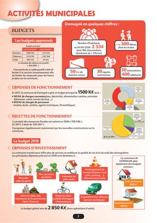 2
ACTIVITÉS MUNICIPALES
BUDGETS
Les budgets approuvés
Le budget 2018
DEPENSES DE FONCTIONNEMENT
DEPENSES D’INVESTISSEMENT
RECETTES DE FONCTIONNEMENT
En 2017, la commune de Domagné a géré un budget principal de 1500 K€dont :
• 501 K€ de charges courantes(eau, électricité, alimentation cantine, entretien
bâtiments, voirie, terrain de foot,…)
• 693 K€ de charges de personnel
(mairie, école, cantine, agents techniques, Domathèque)
Le produit des ressources ﬁscales est estimé en 2018 à 706 596 €.
En 2017, il était de 693 287 €.
Il progresse régulièrement notamment par les nouvelles constructions sur la
commune.
Budget principal
FONCTIONNEMENT INVESTISSEMENT
Recettes 1 880 763 1 241 693
Dépenses 1 474 192 1 202 368
Solde 406 570 39 325
Le résultat de clôture est positif :
+ 445 895 €
La commune investit pour offrir plus de services et améliorer la qualité de vie et la sécurité des domagnéens.
Les principales dépenses prévues en 2018 sont destinées à :
Le budget global sera de 2 850 K€(hors opérations d’ordre)
La commune de
DOMAGNE gère
également des budgets
annexes :
Les pr cipales dépepe
Nouvelle
salle de sports
Parc de loisirs
du Poirier
Aménagement du
bourg (chicanes, rond
point, parking, …),
réfection des routes
Acquisition d’un véhicule
(service technique)
Projet de piste
cyclable Domagné/
Chateaubourg
Extension du
pôle santé
ZAC du Poirier :
800 K€
Assainissement :
166 K€
Une partie de ce solde positif a été af-
fectée à la section investissement aﬁn
de limiter les emprunts pour les futurs
projets sur la commune.
Domagné en quelques chiffres :
Nombre d’habitants
au 01/01/2018 : 2 334
dont 184 chaumeréens
(évolution de + 2%/an)
+ de 300élèves
dans les écoles
50km de
chemins ruraux
30agents
communaux
30associations :
400adhérents
Mise en valeur des
miniatures de la promenade
Henri Chesnais
Base de 100 €
 