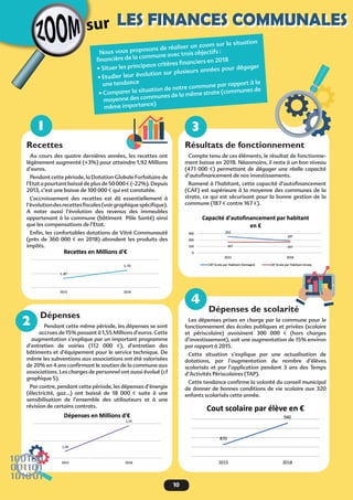 sur
10
les finances communales
Nous vous proposons de réaliser un zoom sur la situation
financière de la commune avec trois objectifs :
• Situer les principaux critères financiers en 2018
• Etudier leur évolution sur plusieurs années pour dégager
une tendance
• Comparer la situation de notre commune par rapport à la
moyenne des communes de la même strate (communes de
même importance)
1 3
4
2
Recettes
Au cours des quatre dernières années, les recettes ont
légèrement augmenté (+3%) pour atteindre 1,92 Millions
d’euros.
Pendant cette période, la Dotation Globale Forfaitaire de
l’Etat a pourtant baissé de plus de 50 000 € (-22%). Depuis
2013, c’est une baisse de 100 000 € qui est constatée.
L’accroissement des recettes est dû essentiellement à
l’évolutiondesrecettesfiscales(voirgraphiquespécifique).
A noter aussi l’évolution des revenus des immeubles
appartenant à la commune (bâtiment Pôle Santé) ainsi
que les compensations de l’Etat.
Enfin, les confortables dotations de Vitré Communauté
(près de 360  000 € en 2018) abondent les produits des
impôts.
Dépenses
Pendant cette même période, les dépenses se sont
accrues de 15% passant à 1,55 Millions d’euros. Cette
augmentation s’explique par un important programme
d’entretien de voiries (112  000 €), d’entretien des
bâtiments et d’équipement pour le service technique. De
même les subventions aux associations ont été valorisées
de 20% en 4 ans confirmant le soutien de la commune aux
associations. Les charges de personnel ont aussi évolué (cf
graphique 5).
Par contre, pendant cette période, les dépenses d’énergie
(électricité, gaz…) ont baissé de 18  000 € suite à une
sensibilisation de l’ensemble des utilisateurs et à une
révision de certains contrats.
Résultats de fonctionnement
Compte tenu de ces éléments, le résultat de fonctionne-
ment baisse en 2018. Néanmoins, il reste à un bon niveau
(471  000 €) permettant de dégager une réelle capacité
d’autofinancement de nos investissements.
Ramené à l’habitant, cette capacité d’autofinancement
(CAF) est supérieure à la moyenne des communes de la
strate, ce qui est sécurisant pour la bonne gestion de la
commune (187 € contre 167 €).
Dépenses de scolarité
Les dépenses prises en charge par la commune pour le
fonctionnement des écoles publiques et privées (scolaire
et périscolaire) avoisinent 300  000 € (hors charges
d’investissement), soit une augmentation de 15% environ
par rapport à 2015.
Cette situation s’explique par une actualisation de
dotations, par l’augmentation du nombre d’élèves
scolarisés et par l’application pendant 3 ans des Temps
d’Activités Périscolaires (TAP).
Cette tendance confirme la volonté du conseil municipal
de donner de bonnes conditions de vie scolaire aux 320
enfants scolarisés cette année.
 