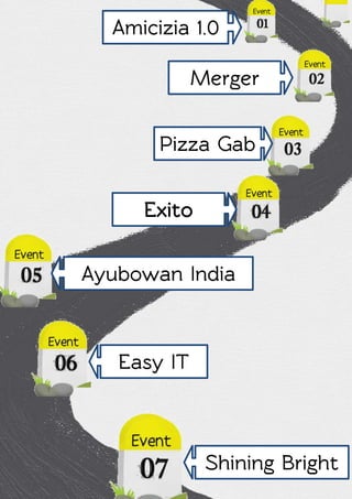 Amicizia 1.0
Merger
Pizza Gab
Ayubowan India
Easy IT
Shining Bright
 