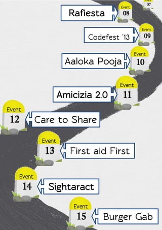 Aaloka Pooja
Codefest ‘13
Care to Share
First aid First
Burger Gab
 