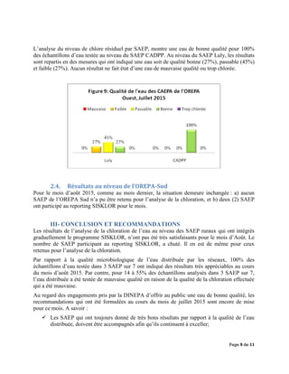 Page 9 de 11
L’analyse du niveau de chlore résiduel par SAEP, montre une eau de bonne qualité pour 100%
des échantillons d’eau testée au niveau du SAEP CADPP. Au niveau du SAEP Luly, les résultats
sont repartis en des mesures qui ont indiqué une eau soit de qualité bonne (27%), passable (45%)
et faible (27%). Aucun résultat ne fait état d’une eau de mauvaise qualité ou trop chlorée.
2.4. Résultats au niveau de l’OREPA-Sud
Pour le mois d’août 2015, comme au mois dernier, la situation demeure inchangée : a) aucun
SAEP de l’OREPA Sud n’a pu être retenu pour l’analyse de la chloration, et b) deux (2) SAEP
ont participé au reporting SISKLOR pour le mois.
III- CONCLUSION ET RECOMMANDATIONS
Les résultats de l’analyse de la chloration de l’eau au niveau des SAEP ruraux qui ont intégrés
graduellement le programme SISKLOR, n’ont pas été très satisfaisants pour le mois d’Août. Le
nombre de SAEP participant au reporting SISKLOR, a chuté. Il en est de même pour ceux
retenus pour l’analyse de la chloration.
Par rapport à la qualité microbiologique de l’eau distribuée par les réseaux, 100% des
échantillons d’eau testée dans 3 SAEP sur 7 ont indiqué des résultats très appréciables au cours
du mois d’août 2015. Par contre, pour 14 à 55% des échantillons analysés dans 3 SAEP sur 7,
l’eau distribuée a été testée de mauvaise qualité en raison de la qualité de la chloration effectuée
qui a été mauvaise.
Au regard des engagements pris par la DINEPA d’offrir au public une eau de bonne qualité, les
recommandations qui ont été formulées au cours du mois de juillet 2015 sont encore de mise
pour ce mois. A savoir :
 Les SAEP qui ont toujours donné de très bons résultats par rapport à la qualité de l’eau
distribuée, doivent être accompagnés afin qu’ils continuent à exceller;
 