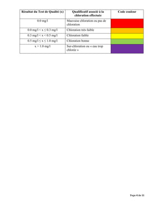 Page 4 de 11
Résultat du Test de Qualité (x) Qualificatif associé à la
chloration effectuée
Code couleur
0.0 mg/l Mauvaise chloration ou pas de
chloration
0.0 mg/l < x ≤ 0.3 mg/l Chloration très faible
0.3 mg/l < x < 0.5 mg/l Chloration faible
0.5 mg/l ≤ x ≤ 1.0 mg/l Chloration bonne
x > 1.0 mg/l Sur-chloration ou « eau trop
chlorée »
 