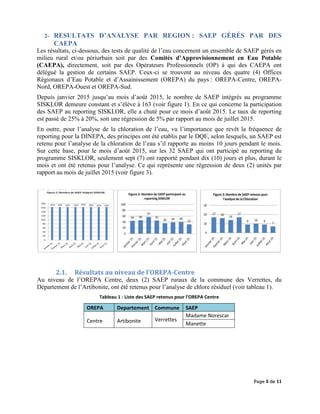 Page 5 de 11
2- RESULTATS D’ANALYSE PAR REGION : SAEP GÉRÉS PAR DES
CAEPA
Les résultats, ci-dessous, des tests de qualité de l’eau concernent un ensemble de SAEP gérés en
milieu rural et/ou périurbain soit par des Comités d’Approvisionnement en Eau Potable
(CAEPA), directement, soit par des Opérateurs Professionnels (OP) à qui des CAEPA ont
délégué la gestion de certains SAEP. Ceux-ci se trouvent au niveau des quatre (4) Offices
Régionaux d’Eau Potable et d’Assainissement (OREPA) du pays : OREPA-Centre, OREPA-
Nord, OREPA-Ouest et OREPA-Sud.
Depuis janvier 2015 jusqu’au mois d’août 2015, le nombre de SAEP intégrés au programme
SISKLOR demeure constant et s’élève à 163 (voir figure 1). En ce qui concerne la participation
des SAEP au reporting SISKLOR, elle a chuté pour ce mois d’août 2015. Le taux de reporting
est passé de 25% à 20%, soit une régression de 5% par rapport au mois de juillet 2015.
En outre, pour l’analyse de la chloration de l’eau, vu l’importance que revêt la fréquence de
reporting pour la DINEPA, des principes ont été etablis par le DQE, selon lesquels, un SAEP est
retenu pour l’analyse de la chloration de l’eau s’il rapporte au moins 10 jours pendant le mois.
Sur cette base, pour le mois d’août 2015, sur les 32 SAEP qui ont participé au reporting du
programme SISKLOR, seulement sept (7) ont rapporté pendant dix (10) jours et plus, durant le
mois et ont été retenus pour l’analyse. Ce qui représente une régression de deux (2) unités par
rapport au mois de juillet 2015 (voir figure 3).
2.1. Résultats au niveau de l’OREPA-Centre
Au niveau de l’OREPA Centre, deux (2) SAEP ruraux de la commune des Verrettes, du
Département de l’Artibonite, ont été retenus pour l’analyse de chlore résiduel (voir tableau 1).
Tableau 1 : Liste des SAEP retenus pour l’OREPA Centre
OREPA Departement Commune SAEP
Centre Artibonite Verrettes
Madame Norescar
Manette
 