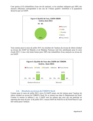 Page 6 de 11
Cent quinze (115) échantillons d’eau ont été analysés, et les résultats indiquent que 100% des
mesures effectuées correspondent à une eau de « bonne qualité » distribuée à la population
desservie par ces SAEP.
Tout comme pour le mois de juillet 2015, les résultats de l’analyse du niveau de chlore résiduel
au niveau des SAEP de Manette et de Madame Norescar sont très satisfaisants pour le mois
d’août 2015. L’eau a été testée bonne pour 100% des échantillons d’eau analysée au niveau de
ces SAEP.
2.2. Résultats au niveau de l’OREPA-Nord
Comme pour le mois de juillet 2015, trois (3) SAEP ruraux ont été retenus pour l’analyse de
chlore résiduel au niveau de l’OREPA Nord. Ils se situent tous dans le Département du Nord.
Comme le montre le tableau 2, ces 3 SAEP sont les mêmes que ceux qui ont participé au
reporting des mois de juin et de juillet 2015. Aucun SAEP du Nord’Est et du Nord’Ouest n’a pu
être retenu pour l’analyse.
 