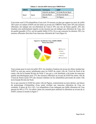 Page 7 de 11
Tableau 2 : Liste des SAEP retenus pour l’OREPA Nord
OREPA Departement Commune SAEP
Nord Nord
Grde Riv du Nord CV Grde Riv du Nord
Acul du Nord CV Acul du Nord
Pignon CV Pignon
Cent trente neuf (139) échantillons d’eau (soit 10 mesures en plus par rapport au mois de juillet
2015 pour ces mêmes SAEP) ont été testés au niveau de l’OREPA Nord, dont 10% des mesures
effectuées ont indiqué une sur-chloration de l’eau et 34% une eau de bonne qualité. 26% des
résultats sont uniformément repartis en des mesures qui ont indiqué une chloration de l’eau, soit
de qualité passable (13%), soit de qualité faible (13%). En ce qui concerne les derniers 30%, les
mesures effectuées font état d’une mauvaise chloration de l’eau (figure 6).
Tout comme pour le mois de juillet 2015, les résultats d’analyse du niveau de chlore résiduel par
SAEP ne sont pas encore satisfaisants pour les SAEP du centre ville de l’Acul du Nord et du
centre ville de la Grande Rivière du Nord. L’eau qui y a été distribuée a été testée de mauvaise
qualité microbiologique pour 27% des mesures effectuées au niveau du SAEP du centre ville de
l’Acul du Nord et pour 55% des mesures réalisées sur les échantillons provenant du centre ville
de la Grande Rivière du Nord.
En ce qui concerne le SAEP du centre ville de Pignon, contrairement au mois dernier, une baisse
du pourcentage d’échantillon d’eau testée révélant une mauvaise chloration de l’eau est
constatée. Il passe de 56 à 14%. Les échantillons d’eau indiquant une faible chloration de l’eau
passent de 44% à 37%. Un effort a donc été consenti pour amélioré la chloration au niveau de ce
SAEP, comme le montre la figure 7.
 