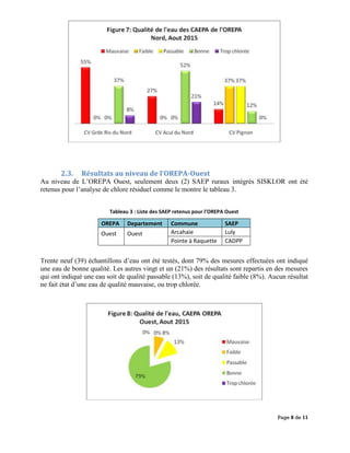 Page 8 de 11
2.3. Résultats au niveau de l’OREPA-Ouest
Au niveau de L’OREPA Ouest, seulement deux (2) SAEP ruraux intégrés SISKLOR ont été
retenus pour l’analyse de chlore résiduel comme le montre le tableau 3.
Tableau 3 : Liste des SAEP retenus pour l’OREPA Ouest
OREPA Departement Commune SAEP
Ouest Ouest Arcahaie Luly
Pointe à Raquette CADPP
Trente neuf (39) échantillons d’eau ont été testés, dont 79% des mesures effectuées ont indiqué
une eau de bonne qualité. Les autres vingt et un (21%) des résultats sont repartis en des mesures
qui ont indiqué une eau soit de qualité passable (13%), soit de qualité faible (8%). Aucun résultat
ne fait état d’une eau de qualité mauvaise, ou trop chlorée.
 