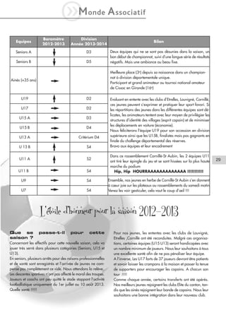 iM
Equipes

Baromètre
2012-2013

onde

Division
Année 2013-2014

Seniors A

D3

Seniors B

D5

A ssociatif
Bilan
Deux équipes qui ne se sont pas désunies dans la saison, un
bon début de championnat, suivi d’une longue série de résultats
négatifs. Mais une ambiance au beau fixe.
Meilleure place (3e) depuis sa naissance dans un championnat à division départementale unique.
Participant et grand animateur au tournoi national amateur
de Cissac en Gironde (16e)

Ainés (+35 ans)

U19

D2

U17

D2

U15 A

D3

U15 B

D4

U13 A

Critérium D4

U 13 B

S4

U11 A

S2

U11 B

S4

U9

S4

U7

S4

Evoluant en entente avec les clubs d’Etrelles, Louvigné, Cornillé,
ces jeunes peuvent s’exprimer et pratiquer leur sport favori. Si
les répartitions des jeunes dans les différentes équipes sont délicates, les animateurs tentent avec leur moyen de privilégier les
structures d’identité des villages (esprit copain) et de minimiser
les déplacements en voiture (économie).
Nous féliciterons l’équipe U19 pour son accession en division
supérieure ainsi que les U15B, finalistes mais pas gagnants en
finale du challenge départemental des réserves.
Bravo aux équipes et leur encadrement
Dans ce rassemblement Cornillé-St Aubin, les 2 équipes U11
ont tiré leur épingle du jeu et se sont hissées sur la plus haute
marche du podium
Hip, Hip HOURRAAAAAAAAAAAAA !!!!!!!!!!!
Ensemble, nos jeunes en herbe de Cornillé-St Aubin s’en donnent
à cœur joie sur les plateaux ou rassemblements du samedi matin
Venez les voir gesticuler, cela vaut le coup d’œil !!!

L’étoile d’honneur pour la saison 2012-2013
Que se
saison ?

passe-t-il

pour

cette

Concernant les effectifs pour cette nouvelle saison, cela va
jouer très serré dans plusieurs catégories (Seniors, U15 et
U13).
En seniors, plusieurs arrêts pour des raisons professionnelles
et de santé sont enregistrés et l’arrivée de jeunes ne compense pas complètement ce vide. Nous attendons la relève.
Les descentes sportives n’ont pas affecté le moral des troupes.
Joueurs et coachs ont peu quitté le stade stoppant l’activité
footballistique uniquement du 1er juillet au 10 août 2013.
Quelle santé !!!!!

Pour nos jeunes, les ententes avec les clubs de Louvigné,
Etrelles ,Cornillé ont été reconduites. Malgré ces organisations, certaines équipes (U15 U13) seront handicapées avec
un nombre minimum de joueurs. Nous leur souhaitons à tous
une excellente santé afin de ne pas pénaliser leur équipe.
A l’inverse, Les U17 forts de 37 joueurs devront être patients
et savoir laisser les crampons à la maison et passer la tenue
de supporters pour encourager les copains. A chacun son
tour :!!!!
Comme chaque année, certains transferts ont été opérés.
Nos meilleurs jeunes rejoignent les clubs Elite du canton, tandis que les ainés rejoignent leur bande de copains. Nous leur
souhaitons une bonne intégration dans leur nouveau club.

29

 