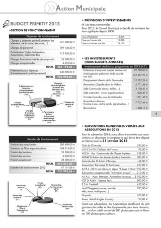 iA

ction

M unicipale
• PRÉVISIONS D’INVESTISSEMENTS

BUDGET PRIMITIF 2013

i Les taxes communales

Pour 2013, le Conseil Municipal a décidé de maintenir les
taux appliqués depuis 2008.

•SECTION DE FONCTIONNEMENT
Dépenses de fonctionnement

Taxe d'habitation

Charges à caractère général (entretien des
bâtiments, de la voirie, électricité,…)

141 500,00 €

Charges de personnel

13,30%

Taxe sur Foncier non bâti

35,10%

189 120,00 €

Particitpation Ecoles, Subventions
Associations, Indemnités Elus

13,30%

Taxe sur Foncier bâti

112 950,00 €
35 300,00 €

Charges financières (intérêts des emprunts)

4 322,06 €

Charges exceptionnelles
TOTAL
Prélèvement pour dépenses
d'investissement (autofinancement)
TOTAL

483 192,06 €
240 800,00 €
723 992,06 €

• LES INVESTISSEMENTS
(HORS BUDGETS ANNEXES)
Investissements réalisés ou programmés en 2013 (H.T.)
Échéances d'emprunts (capital remboursé)
Aménagement piétonnier et de sécurité
aux Lacs
Elargissement chemin de la Gavouyère

99 780,00 €
122 437,91 €
12 552,26 €

Rénovation Chapelle dans les Vallons

6 771,46 €

Salle Communale (stores, tables,…)

3 108,41 €

Salle motricité (1 miroir supplémentaire)

820,41 €

2 Unités Centrales pour le Multimédia

1 331,45 €

Acquisitions diverses
(Tonnes à eau, contre-poids, signalisation...)

7 737,44 €

Illuminations

1 588,11 €

5

• SUBVENTIONS MUNICIPALES VERSÉES AUX
ASSOCIATIONS EN 2013
Pour la subvention 2014, nous allons transmettre aux associations un document à compléter et qui devra être déposé
en Mairie pour le 31 janvier 2014.

Recettes de fonctionnement
Produits des taxes locales

500 498,00 €

Dotations de l'Etat et participations

108 313,00 €

Produit des locations

33 500,00 €

Produit des services

6 040,00 €

Produit exceptionnel

28 500,00 €
TOTAL

676 851,00 €
47 141,06 €

Excédent de fonctionnement 2012
TOTAL

723 992,06 €

Club de l'Entraide................................................230,00 €
U.N.C/A.F.N./Soldats de France ...........................92,00 €
ACCA - Ass. Communale de Chasse Agréée .........138,00 €
ADMR St Aubin des Landes (aide à domicile) ........300,00 €
Amicale des St Aubin d'Europe ..............................62,00 €
Association Kermesse St Aubinoise .......................650,00 €
A.P.E.L. (30 € par élève en séjour "Classe d’Hiver"720,00 €
Subvention exceptionnelle “animation cirque”........210,00 €
A.I.A.J. - Asso. Intercom. Animation Jeunesse.....8 100,00 €
CSF St Aubin - Espace Jeux..................................600,00 €
E.S.A. Football ....................................................650,00 €
Land'Oxygène (course, marche, ..........................195,00 €
vélo, tarot, multisports…)
Grymda..............................................................650,00 €
Assoc. Breizh Eagles Country .................................90,00 €

Outre ces subventions, les Associations bénéficient du prêt
gracieux des salles et des équipements pour leurs réunions,
etc… et d’un crédit annuel de 200 photocopies noir et blanc
ou 100 photocopies couleurs.

 