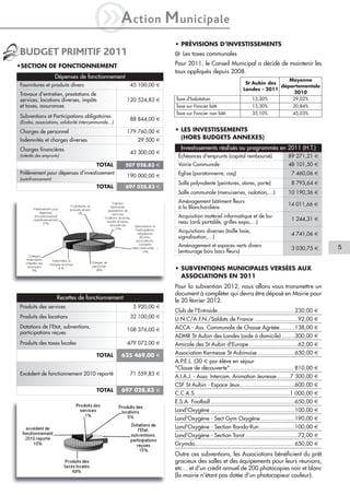 iA               ction        M unicipale
                                                                      • PRÉVISIONS D’INVESTISSEMENTS
BUDGET PRIMITIF 2011                                                  i Les taxes communales

•SECTION DE FONCTIONNEMENT                                            Pour 2011, le Conseil Municipal a décidé de maintenir les
                                                                      taux appliqués depuis 2008.
                    Dépenses de fonctionnement
                                                                                                                           Moyenne
Fournitures et produits divers                         45 100,00 €                                         St Aubin des
                                                                                                                        départementale
                                                                                                          Landes - 2011
Travaux d'entretien, prestations de                                                                                         2010
services, locations diverses, impôts                  120 524,83 €    Taxe d'habitation                       13,30%        29,02%
et taxes, assurances                                                  Taxe sur Foncier bâti                    13,30%                20,84%
                                                                      Taxe sur Foncier non bâti                35,10%                45,03%
Subventions et Participations obligatoires
                                                       88 844,00 €
(Ecoles, associations, solidarité intercommunale…)

Charges de personnel                                  179 760,00 €    • LES INVESTISSEMENTS
Indemnités et charges diverses                            29 500 €      (HORS BUDGETS ANNEXES)

Charges financières                                                      Investissements réalisés ou programmés en 2011 (H.T.)
                                                       43 300,00 €
(intérêts des emprunts)                                                Échéances d'emprunts (capital remboursé)                   89 271,21 €
                                         TOTAL        507 028,83 €     Voirie Communale                                           48 101,50 €
Prélèvement pour dépenses d'investissement                             Eglise (paratonnerre, coq)                                   7 460,06 €
                                                      190 000,00 €
(autofinancement)
                                                                       Salle polyvalente (peintures, stores, porte)                 8 793,64 €
                                         TOTAL        697 028,83 €
                                                                       Salle communale (menuiseries, isolation,…)                 10 190,36 €
                                                                       Aménagement bâtiment fleurs
                                                                                                                                  14 011,66 €
                                                                       à la Blanchardière
                                                                       Acquisition matériel informatique et de bu-
                                                                                                                                    1 244,31 €
                                                                       reau (ordi portable, grilles expo,…)
                                                                       Acquisitions diverses (taille haie,
                                                                                                                                    4 741,06 €
                                                                       signalisation,…)
                                                                       Aménagement et espaces verts divers                                            5
                                                                                                                                    3 030,75 €
                                                                       (entourage bois bacs fleurs)


                                                                      • SUBVENTIONS MUNICIPALES VERSÉES AUX
                                                                        ASSOCIATIONS EN 2011
                                                                      Pour la subvention 2012, nous allons vous transmettre un
                                                                      document à compléter qui devra être déposé en Mairie pour
                     Recettes de fonctionnement                       le 20 février 2012.
Produits des services                                   5 920,00 €
                                                                      Club de l'Entraide................................................230,00 €
Produits des locations                                 32 100,00 €    U.N.C/A.F.N./Soldats de France ...........................92,00 €
Dotations de l'Etat, subventions,                                     ACCA - Ass. Communale de Chasse Agréée .........138,00 €
                                                      108 376,00 €
participations reçues
                                                                      ADMR St Aubin des Landes (aide à domicile) ........300,00 €
Produits des taxes locales                            479 073,00 €    Amicale des St Aubin d'Europe ..............................62,00 €
                                         TOTAL       625 469,00 €     Association Kermesse St Aubinoise .......................650,00 €
                                                                      A.P.E.L. (30 € par élève en séjour
                                                                      "Classe de découverte" ....................................... 810,00 €
Excédent de fonctionnement 2010 reporté                71 559,83 €
                                                                      A.I.A.J. - Asso. Intercom. Animation Jeunesse ........7 300,00 €
                                                                      CSF St Aubin - Espace Jeux..................................600,00 €
                                         TOTAL       697 028,83 €
                                                                      C.C.A.S. ..........................................................1 000,00 €
                                                                      E.S.A. Football ....................................................650,00 €
                                                                      Land'Oxygène ....................................................100,00 €
                                                                      Land'Oxygène - Sect Gym Oxygène .....................190,00 €
                                                                      Land'Oxygène - Section Rando-Run ......................100,00 €
                                                                      Land'Oxygène - Section Tarot.................................72,00 €
                                                                      Grymda............................................................. 650,00 €
                                                                      Outre ces subventions, les Associations bénéficient du prêt
                                                                      gracieux des salles et des équipements pour leurs réunions,
                                                                      etc… et d’un crédit annuel de 200 photocopies noir et blanc
                                                                      (la mairie n’étant pas dotée d’un photocopieur couleur).
 