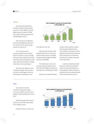 10
Report Special Issue 2015
Africa
The total of all wind turbines
installed in Africa in 2014 reacheda
capacity of 2’455,1 MW (0.7 % of the
global capacity), of which 976 MW
were added in 2014 (compared with
418 MW added in 2013).
After many years of stagnation,
Africa had the highest growth rate of
all continents: 66 %. Two years ago,
growth was only at 6 %.
As in the previous year,
commercial wind turbines could be
found in 12 African countries, though
with quite diverse market sizes among
them. New capacity included new wind
farms in five countries:Morocco, Egypt,
South Africa, Tunisia and Nigeria.
Africa has a new leader in terms
of installed capacity: after more than
a decade in which Egypt was the top
African Wind country, Morocco has
now taken over this role.
Africa now has five major wind
markets,of which three are found in
Northern Africa: Morocco (787 MW
installed capacity), Egypt (616 MW)
and Tunisia (245 MW).
Two Subsaharan countries are
now also playing an important role:
South Africa(570 MW), one of the new
shooting stars, and Ethiopia (171 MW).
In general, new political support
schemes will be needed to support
the financing of additional wind
farms in Africa. Governments should
implement feed-in tariff programmes,
with a special focus on community
development, including community
ownership models.
A special consideration should
be given to small scale and hybrid
systems for rural electrification, so
that hundreds of millions Africans in
unserved areas can eventually benefit
from modern electricity services.
Asia
Asia continued to be the
continent showing the strongest
increase in installed capacity in 2014,
adding 27 GW, following from17 GW in
2013.
The total installed wind capacity
in Asia is now 146 GW, representing
39 % of global capacity.
A total of 19 Asian countries are
 