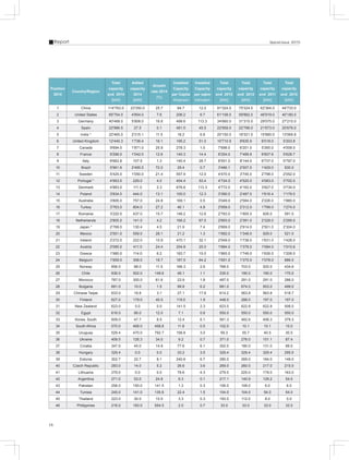 16
Report Special Issue 2015
Position
2014
Country/Region
Total
capacity
end 2014
[MW]
Added
capacity
2014
[MW]
Growth
rate 2014
[%]
Installed
Capacity
per Capita
W/person
Installed
Capacity
per sqkm
kW/sqkm
Total
capacity
end 2013
[MW]
Total
capacity
end 2012
[MW]
Total
capacity
end 2011
[MW]
Total
capacity
end 2010
[MW]
1 China 114'763.0 23'350.0 25.7 84.7 12.0 91'324.0 75'324.0 62'364.0 44'733.0
2 United States 65'754.0 4'854.0 7.6 206.2 6.7 61'108.0 59'882.0 46'919.0 40'180.0
3 Germany 40'468.0 5'808.0 16.8 499.6 113.3 34'660.0 31'315.0 29'075.0 27'215.0
4 Spain 22'986.5 27.5 0.1 481.5 45.5 22'959.0 22'796.0 21'673.0 20'676.0
5 India * 22'465.0 2'315.1 11.5 18.2 6.8 20'150.0 18'321.0 15'880.0 13'065.8
6 United Kingdom 12'440.3 1'736.4 16.1 195.2 51.0 10'710.9 8'635.9 6'018.0 5'203.8
7 Canada 9'694.0 1'871.0 25.9 278.3 1.0 7'698.0 6'201.0 5'265.0 4'008.0
8 France 9'296.0 1'042.0 12.6 140.3 14.4 8'254.0 7'499.8 6'607.6 5'628.7
9 Italy 8'662.8 107.5 1.3 140.4 28.7 8'551.0 8'144.0 6'737.0 5'797.0
10 Brazil 5'961.6 2'495.5 72.0 29.4 0.7 3'466.1 2'507.0 1'429.0 930.0
11 Sweden 5'425.0 1'050.0 21.4 557.9 12.0 4'470.0 3'745.0 2'798.0 2'052.0
12 Portugal * 4'953.0 229.0 4.0 454.4 53.4 4'724.0 4'525.0 4'083.0 3'702.0
13 Denmark 4'883.0 111.0 2.3 876.8 113.3 4'772.0 4'162.0 3'927.0 3'734.0
14 Poland 3'834.0 444.0 13.1 100.0 12.3 3'390.0 2'497.0 1'616.4 1'179.0
15 Australia 3'806.0 757.0 24.8 169.1 0.5 3'049.0 2'584.0 2'226.0 1'880.0
16 Turkey 3'763.0 804.0 27.2 46.1 4.8 2'959.0 2'312.0 1'799.0 1'274.0
17 Romania 3'220.0 437.0 15.7 148.2 12.6 2'783.0 1'905.0 826.0 591.0
18 Netherlands 2'805.0 141.0 4.2 166.2 67.5 2'693.0 2'391.0 2'328.0 2'269.0
19 Japan * 2'788.0 130.4 4.5 21.9 7.4 2'669.0 2'614.0 2'501.0 2'304.0
20 Mexico 2'551.0 559.0 28.1 21.2 1.3 1'992.0 1'348.0 929.0 521.0
21 Ireland 2'272.0 222.0 10.9 470.1 32.1 2'049.0 1'738.0 1'631.0 1'428.0
22 Austria 2'095.0 411.0 24.4 254.8 25.0 1'684.0 1'378.0 1'084.0 1'010.6
23 Greece 1'980.0 114.0 6.2 183.7 15.0 1'865.0 1'749.0 1'626.5 1'208.0
24 Belgium 1'959.0 308.0 18.7 187.5 64.2 1'651.0 1'375.0 1'078.0 886.0
25 Norway 856.0 88.0 11.5 166.3 2.6 768.0 703.0 520.0 434.6
26 Chile 836.0 502.0 149.6 48.1 1.1 335.0 190.0 190.0 170.0
27 Morocco 787.0 300.0 61.6 23.9 1.8 487.0 291.0 291.0 286.0
28 Bulgaria 691.0 10.0 1.5 99.8 6.2 681.0 674.0 503.0 499.0
29 Chinese Taipei 633.0 18.8 3.1 27.1 17.6 614.2 563.8 563.8 518.7
30 Finland 627.0 179.0 40.0 119.0 1.9 448.0 288.0 197.0 197.0
31 New Zealand 623.0 0.0 0.0 141.5 2.3 623.0 622.8 622.8 506.0
32 Egypt 616.0 66.0 12.0 7.1 0.6 550.0 550.0 550.0 550.0
33 Korea, South 609.0 47.7 8.5 12.4 6.1 561.3 482.6 406.3 379.3
34 South Africa 570.0 468.0 458.8 11.8 0.5 102.0 10.1 10.1 10.0
35 Uruguay 529.4 470.0 792.7 158.8 3.0 59.3 55.7 40.5 30.5
36 Ukraine 409.5 126.3 34.0 9.2 0.7 371.0 276.0 151.1 87.4
37 Croatia 347.0 45.0 14.9 77.6 6.1 302.0 180.0 131.0 89.0
38 Hungary 329.4 0.0 0.0 33.2 3.5 329.4 329.4 329.4 295.0
39 Estonia 302.7 22.7 8.1 240.6 6.7 280.0 269.0 184.0 149.0
40 Czech Republic 283.0 14.0 5.2 26.6 3.6 269.0 260.0 217.0 215.0
41 Lithuania 279.0 0.0 0.0 79.6 4.3 279.0 225.0 179.0 163.0
42 Argentina 271.0 53.0 24.8 6.3 0.1 217.1 140.9 129.2 54.0
43 Pakistan 256.0 150.0 141.5 1.3 0.3 106.0 106.0 6.0 6.0
44 Tunisia 245.0 141.0 135.6 22.4 1.5 104.0 104.0 54.0 54.0
45 Thailand 223.0 30.0 15.5 3.3 0.3 193.0 112.0 8.0 0.0
46 Philippines 216.0 183.0 554.5 2.0 0.7 33.0 33.0 33.0 33.0
 