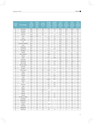 17
ReportSpecial Issue 2015
Position
2014
Country/Region
Total
capacity
end 2014
[MW]
Added
capacity
2014
[MW]
Growth
rate 2014
[%]
Installed
Capacity
per Capita
W/person
Installed
Capacity
per sqkm
kW/sqkm
Total
capacity
end 2013
[MW]
Total
capacity
end 2012
[MW]
Total
capacity
end 2011
[MW]
Total
capacity
end 2010
[MW]
47 Costa Rica 198.0 50.0 33.6 41.6 3.9 148.2 148.2 148.2 123.0
48 Nicaragua 186.0 44.4 31.4 31.8 1.4 141.6 102.0 63.0 63.0
49 Ethiopia 171.0 0.0 0.0 1.8 - 171.0 51.0 30.0 0.0
50 Honduras 152.0 50.0 49.0 17.7 1.4 102.0 102.0 70.0 0.0
51 Peru 148.0 147.3 ∞ 4.9 0.1 0.7 0.7 0.7 0.7
52 Cyprus 147.0 0.0 0.0 125.4 15.9 147.0 147.0 134.0 82.0
53 Puerto Rico 125.0 0.0 0.0 34.5 13.7 125.0 125.0 0.0 0.0
54 Iran 117.5 17.5 17.5 1.5 0.1 100.0 100.0 100.0 100.0
55 Dominican Republic 85.3 0.0 0.0 8.2 0.7 85.3 33.6 33.6 0.2
56 Latvia 68.0 0.0 0.0 31.4 1.1 68.0 68.0 31.0 30.0
57 Switzerland 60.3 0.0 0.0 7.5 1.5 60.3 50.0 45.5 42.3
58 Luxembourg 58.0 0.0 0.0 111.4 22.4 58.0 58.0 44.0 44.0
59 Mongolia 50.9 0.0 0.0 17.2 - 50.9 1.3 1.3 1.3
60 Jamaica 47.7 0.0 0.0 16.3 4.3 47.7 47.7 47.7 29.7
61 New Caledonia 38.2 0.0 0.0 1426.2 2.1 38.2 38.2 38.2 38.2
62 Vietnam 31.0 0.0 0.0 0.3 0.1 31.0 31.0 31.0 31.0
63 Aruba 30.0 0.0 0.0 271.1 168.5 30.0 30.0 30.0 30.0
64 Venezuela 30.0 0.0 0.0 1.0 - 30.0 30.0 0.0 0.0
65 Guadeloupe 26.8 0.0 0.0 5.90 16.5 26.8 26.8 26.8 26.8
66 Cabo Verde 25.5 0.0 0.0 47.4 6.3 25.5 25.5 25.5 2.8
67 Reunion Island 23.4 0.0 0.0 27.8 9.3 23.4 23.4 23.4 23.4
68 Colombia 19.5 0.0 0.0 0.4 - 19.5 19.5 19.5 19.5
69 Ecuador 19.0 0.0 0.0 1.2 0.1 19.0 2.5 2.5 2.5
70 Faroe Islands 18.3 14.3 357.5 366.4 13.1 4.0 4.0 4.0 4.0
71 Russia 16.8 0.0 0.0 0.1 - 16.8 16.8 16.8 15.4
72 Guyana 13.5 0.0 0.0 18.4 0.1 13.5 13.5 13.5 13.5
73 Curacao 12.0 0.0 0.0 81.7 27.0 12.0 12.0 12.0 12.0
74 Cuba 11.7 0.0 0.0 1.1 0.1 11.7 11.7 11.7 11.7
75 Bonaire 10.8 0.0 0.0 652.9 36.7 10.8 10.8 10.8 10.8
76 Algeria 10.1 0.0 0.0 0.3 - 10.1 0.1 0.1 0.1
77 Fiji 10.0 0.0 0.0 11.1 0.5 10.0 10.0 10.0 10.0
78 Dominica 7.2 0.0 0.0 98.0 9.6 7.2 7.2 7.2 7.2
79 Israel 6.0 0.0 0.0 0.8 0.3 6.0 6.0 6.0 6.0
80 Belarus 3.4 0.0 0.0 0.4 - 3.4 3.4 3.4 3.4
81 Nigeria 3.2 1.0 45.5 - - 2.2 2.2 2.2 2.2
82 Iceland 3.0 1.2 66.7 9.5 - 1.8 1.8 0.0 0.0
83 Slovakia 3.0 0.0 0.0 0.6 0.1 3.0 3.0 3.0 3.0
84 Vanuatu 3.0 0.0 0.0 11.2 0.2 3.0 3.0 3.0 3.0
85 St. Kitts and Nevis 2.2 0.0 0.0 40.6 8.4 2.2 2.2 2.2 0.0
86 Azerbaijan 2.0 0.0 0.0 0.2 - 2.0 2.0 2.0 0.0
87 Kazakhstan 2.0 0.0 0.0 0.1 - 2.0 2.0 2.0 0.5
88 Antarctica 1.6 0.0 0.0 - - 1.6 1.6 1.6 1.6
89 Jordan 1.5 0.0 0.0 0.2 - 1.5 1.5 1.5 1.5
90 Indonesia 1.4 0.0 0.0 - - 1.4 1.4 1.4 1.4
91 Madagascar 1.2 0.0 0.0 0.1 - 1.2 1.2 1.2 0.0
92 Martinique 1.1 0.0 0.0 2.8 1.0 1.1 1.1 1.1 1.1
 