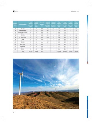 18
Report Special Issue 2015
Position
2014
Country/Region
Total
capacity
end 2014
[MW]
Added
capacity
2014
[MW]
Growth
rate 2014
[%]
Installed
Capacity
per Capita
W/person
Installed
Capacity
per sqkm
kW/sqkm
Total
capacity
end 2013
[MW]
Total
capacity
end 2012
[MW]
Total
capacity
end 2011
[MW]
Total
capacity
end 2010
[MW]
93 Mauritus 1.1 0.0 0.0 0.8 0.5 1.1 1.1 1.1 0.0
94 Falkland Islands 1.0 0.0 0.0 341.1 0.1 1.0 1.0 1.0 1.0
95 United Arab Emirates 0.9 0.0 0.0 0.2 - 0.9 1.0
96 Eritrea 0.8 0.0 0.0 0.1 - 0.8 0.8 0.8 0.8
97 Grenada 0.7 0.0 0.0 6.4 2.0 0.7 0.7 0.7 0.7
98 St. Pierre-et-M. 0.6 0.0 0.0 101.9 2.5 0.6 0.6 0.6 0.6
99 Syria 0.6 0.0 0.0 - - 0.6 0.6 0.6 0.6
100 Samoa 0.5 0.5 ∞ 2.5 - 0.0 0.0 0.0 0.0
101 Namibia 0.2 0.0 0.0 0.1 - 0.2 0.2 0.2 0.2
102 North Korea 0.2 0.0 0.0 - - 0.2 0.2 0.2 0.2
103 Afghanistan 0.1 0.0 0.0 - - 0.1 0.1 - -
104 Bolivia 0.1 0.0 0.0 - - 0.1 0.1 0.1 0.1
105 Nepal 0.1 0.0 0.0 - - 0.1 0.1 - -
Total 371'374 52'565 16.4 318'530 282'608 236'803 197'004
Photo: Tian yucai
 