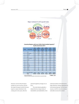 21
ReportSpecial Issue 2015
However, several of the European
markets are now very flat, and also
the largest European market Germany
expects a major slowdown in the
coming one to two years, after the
expected regulatory changes are in
force.
The wind industry globally is
today driven by a large variety of
shareholders and stakeholders, from
small and medium sized enterprises,
large industries, energy cooperatives to
environmental groups. For the future
success, it will be crucial to continue
and rather increase this variety.”
Major markets-H1 2015 growth rates
 