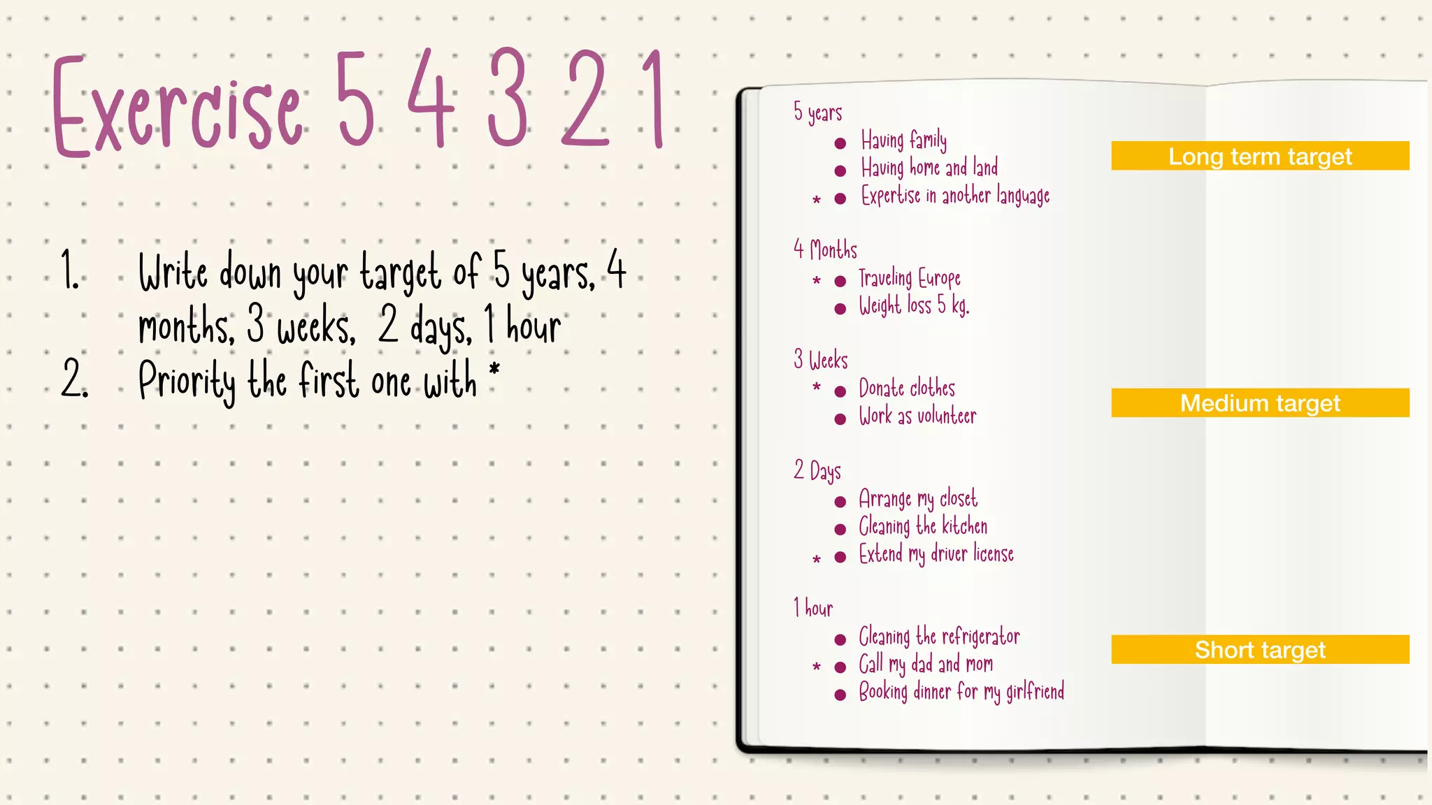 Exercise 5 4 3 2 1
1. Write down your target of 5 years, 4
months, 3 weeks, 2 days, 1 hour

2. Priority the first one with *
5 years

• Having family

• Having home and land

• Expertise in another language

4 Months

• Traveling Europe

• Weight loss 5 kg.

3 Weeks

• Donate clothes

• Work as volunteer

2 Days

• Arrange my closet

• Cleaning the kitchen

• Extend my driver license

1 hour

• Cleaning the refrigerator

• Call my dad and mom

• Booking dinner for my girlfriend
*
*
*
*
*
Long term target
Medium target
Short target
 