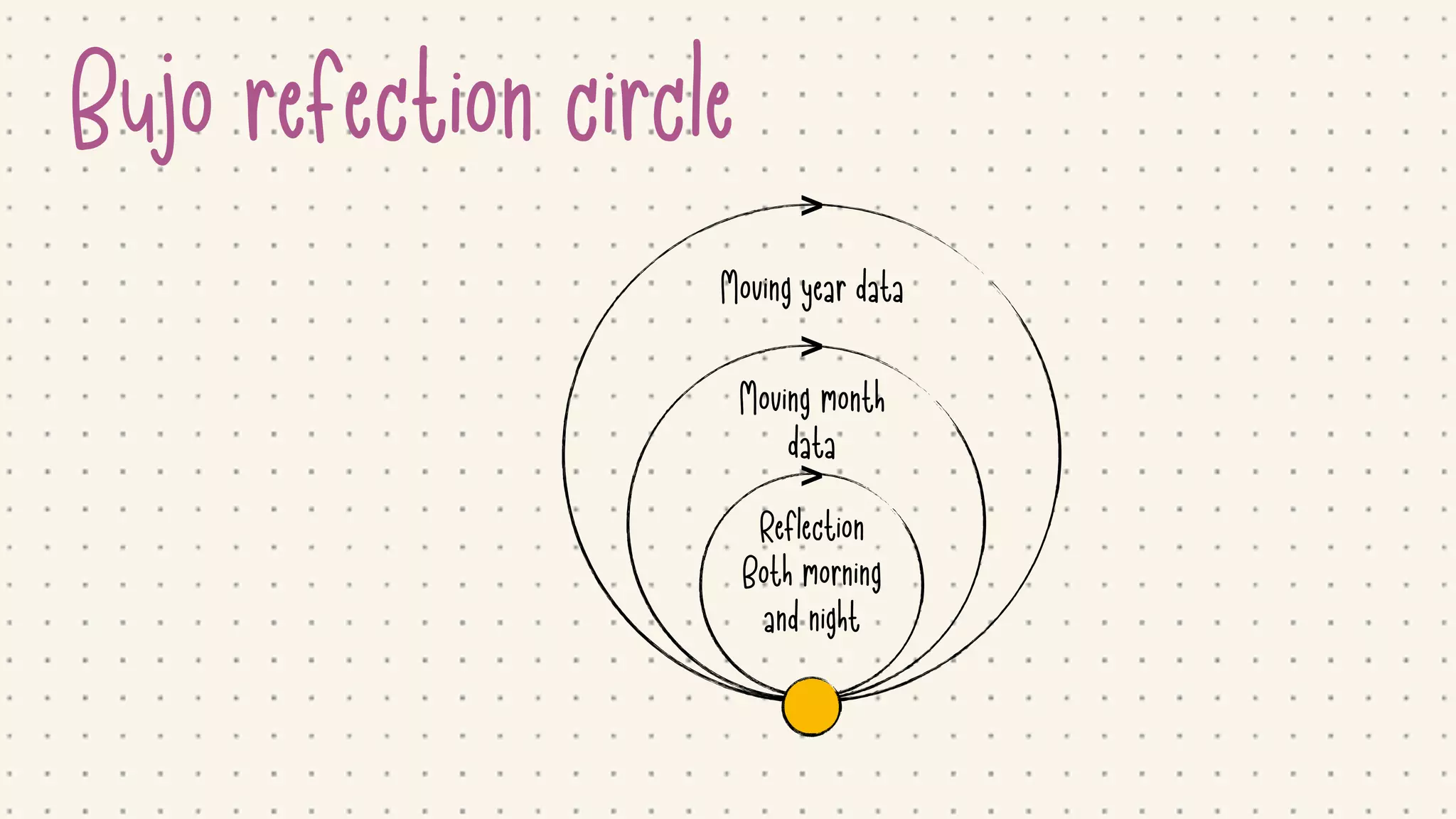 Bujo refection circle
Reflection

Both morning
and night
Moving month
data
Moving year data
>
>
>
 