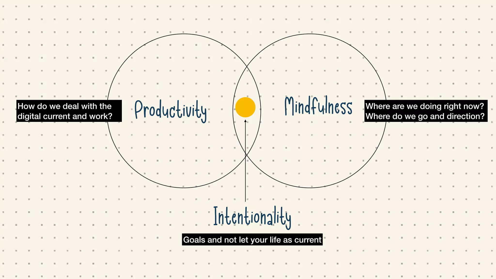 Productivity Mindfulness
Intentionality
Goals and not let your life as current
Where are we doing right now?
Where do we go and direction?
How do we deal with the
digital current and work?
 