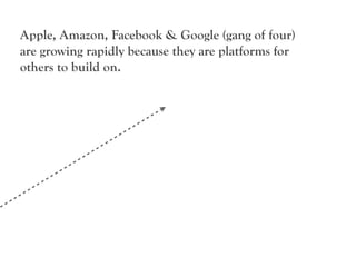 Apple, Amazon, Facebook & Google (gang of four)
are growing rapidly because they are platforms for
others to build on.
 