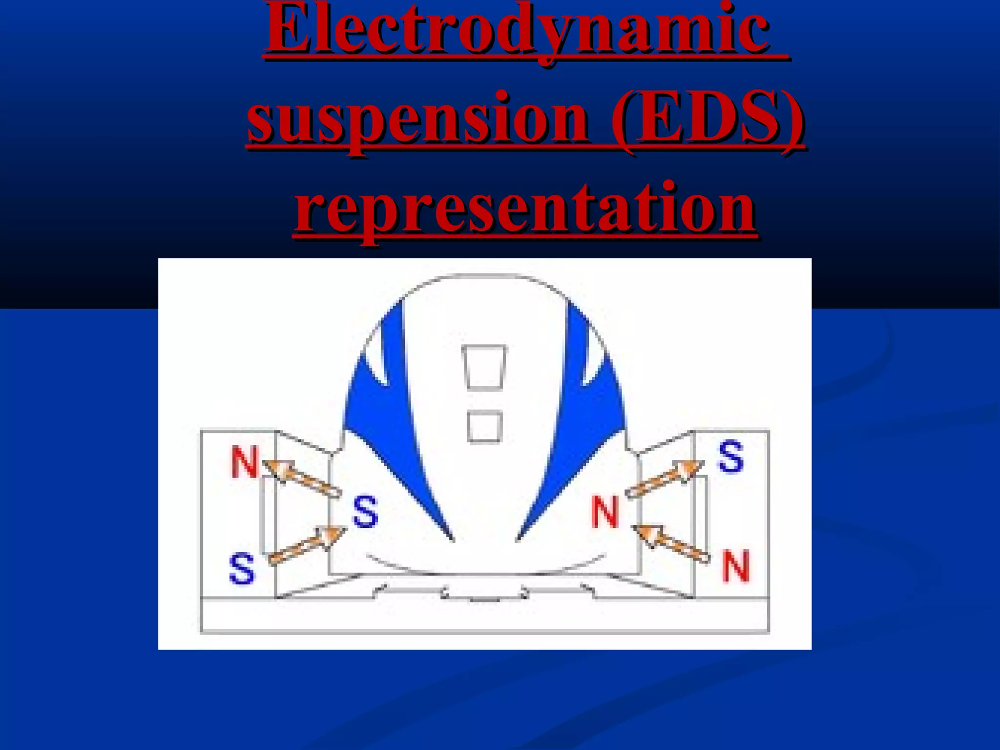 ElectrodynamicElectrodynamic
suspension (EDS)suspension (EDS)
representationrepresentation
 