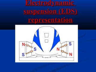 ElectrodynamicElectrodynamic
suspension (EDS)suspension (EDS)
representationrepresentation
 