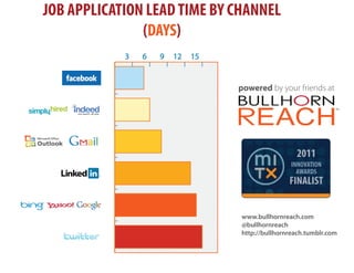 JOB APPLICATION LEAD TIME BY CHANNEL
               (DAYS)
            3   6   9   12   15


                                  powered by your friends at

                                                                TM




                                  www.bullhornreach.com
                                  @bullhornreach
                                  http://bullhornreach.tumblr.com
 
