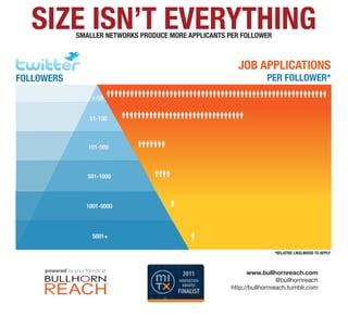 SIZE ISN’T EVERYTHING
                  SMALLER NETWORKS PRODUCE MORE APPLICANTS PER FOLLOWER



                                                             JOB APPLICATIONS
FOLLOWERS                                                              PER FOLLOWER*
                        1-50


                        51-100



                       101-500



                       501-1000



                      1001-5000



                         5001+

                                                                          *RELATIVE LIKELIHOOD TO APPLY



     powered by your friends at                                  www.bullhornreach.com
                                  TM
                                                                            @bullhornreach
                                                           http://bullhornreach.tumblr.com
 