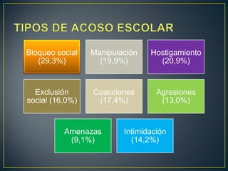 Bloqueo social
(29,3%)
Manipulación
(19,9%)
Hostigamiento
(20,9%)
Exclusión
social (16,0%)
Coacciones
(17,4%)
Agresiones
(13,0%)
Amenazas
(9,1%)
Intimidación
(14,2%)
 