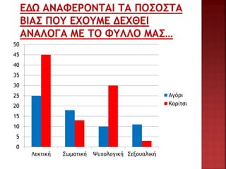 0
5
10
15
20
25
30
35
40
45
50
Λεκτική Σωματική Ψυχολογική Σεξουαλική
Αγόρι
Κορίτσι
 