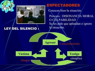 ESPECTADORES
Conocen bien la situación
Provoca : DISONANCIA MORAL
O CULPABILIDAD
Se les pide que aplaudan o ignore
la situación.LEY DEL SILENCIO :
Victima
Agresor
Testigo
Consentimiento
Ataque
cómplice
 