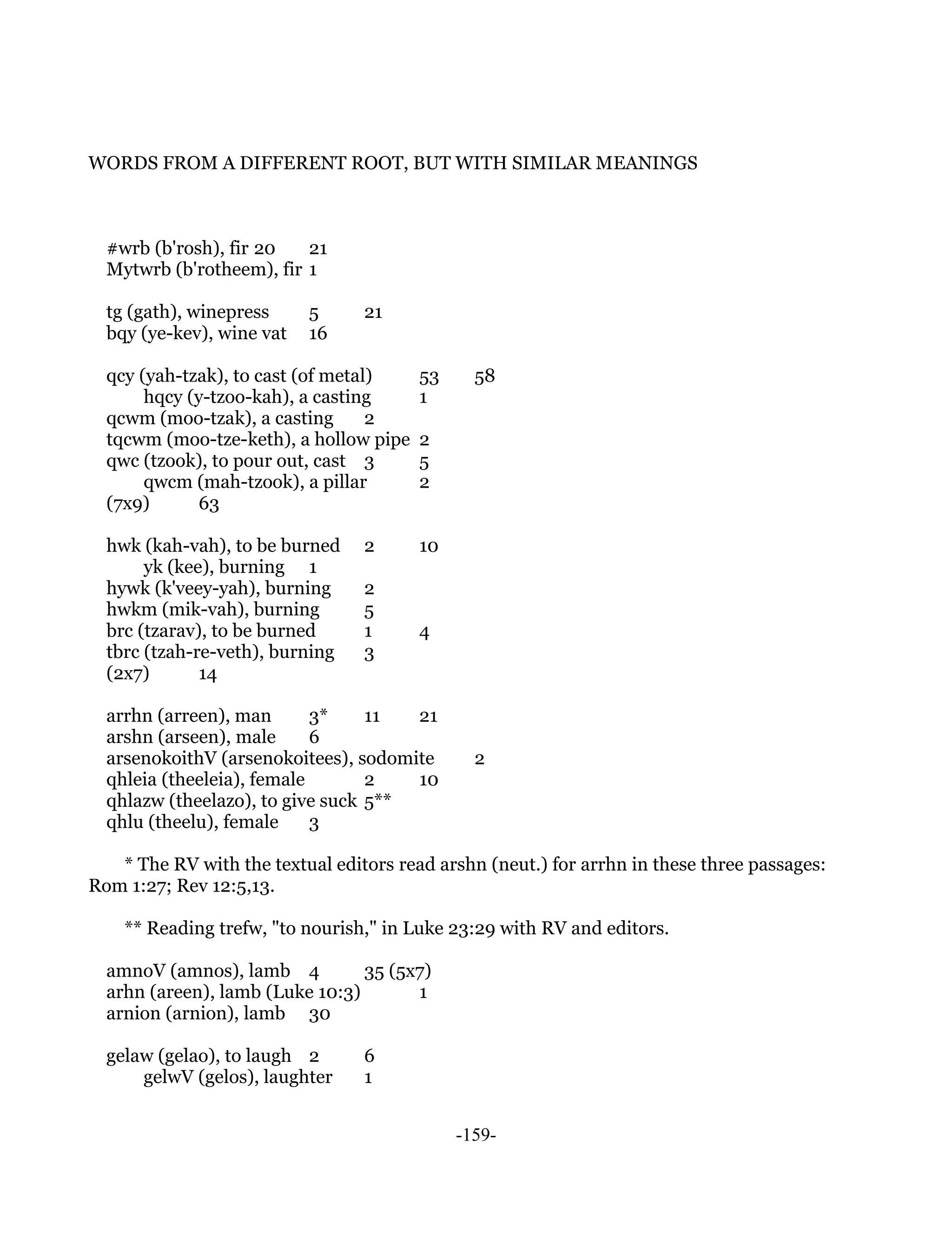 WORDS FROM A DIFFERENT ROOT, BUT WITH SIMILAR MEANINGS



  #wrb (b'rosh), fir 20   21
  Mytwrb (b'rotheem), fir 1

  tg (gath), winepress     5     21
  bqy (ye-kev), wine vat   16

  qcy (yah-tzak), to cast (of metal)    53     58
       hqcy (y-tzoo-kah), a casting     1
  qcwm (moo-tzak), a casting       2
  tqcwm (moo-tze-keth), a hollow pipe   2
  qwc (tzook), to pour out, cast 3      5
       qwcm (mah-tzook), a pillar       2
  (7x9)       63

  hwk (kah-vah), to be burned    2      10
       yk (kee), burning 1
  hywk (k'veey-yah), burning     2
  hwkm (mik-vah), burning        5
  brc (tzarav), to be burned     1      4
  tbrc (tzah-re-veth), burning   3
  (2x7)       14

  arrhn (arreen), man       3*    11  21
  arshn (arseen), male      6
  arsenokoithV (arsenokoitees), sodomite       2
  qhleia (theeleia), female       2   10
  qhlazw (theelazo), to give suck 5**
  qhlu (theelu), female     3

   * The RV with the textual editors read arshn (neut.) for arrhn in these three passages:
Rom 1:27; Rev 12:5,13.

    ** Reading trefw, "to nourish," in Luke 23:29 with RV and editors.

  amnoV (amnos), lamb 4          35 (5x7)
  arhn (areen), lamb (Luke 10:3)       1
  arnion (arnion), lamb 30

  gelaw (gelao), to laugh 2      6
      gelwV (gelos), laughter    1


                                             -159-
 