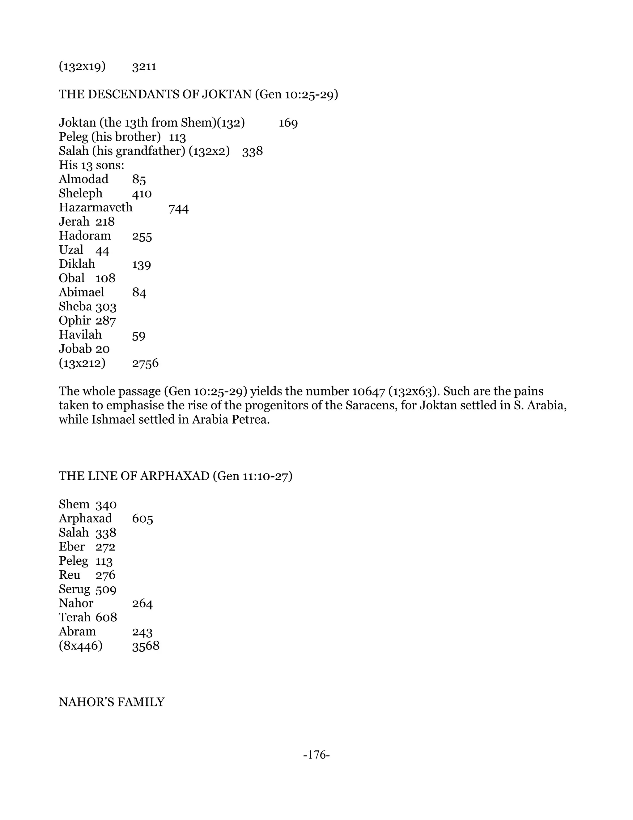 (132x19)     3211

THE DESCENDANTS OF JOKTAN (Gen 10:25-29)

Joktan (the 13th from Shem)(132)         169
Peleg (his brother) 113
Salah (his grandfather) (132x2) 338
His 13 sons:
Almodad       85
Sheleph       410
Hazarmaveth         744
Jerah 218
Hadoram       255
Uzal 44
Diklah        139
Obal 108
Abimael       84
Sheba 303
Ophir 287
Havilah       59
Jobab 20
(13x212)      2756

The whole passage (Gen 10:25-29) yields the number 10647 (132x63). Such are the pains
taken to emphasise the rise of the progenitors of the Saracens, for Joktan settled in S. Arabia,
while Ishmael settled in Arabia Petrea.



THE LINE OF ARPHAXAD (Gen 11:10-27)

Shem 340
Arphaxad     605
Salah 338
Eber 272
Peleg 113
Reu 276
Serug 509
Nahor        264
Terah 608
Abram        243
(8x446)      3568



NAHOR'S FAMILY



                                               -176-
 
