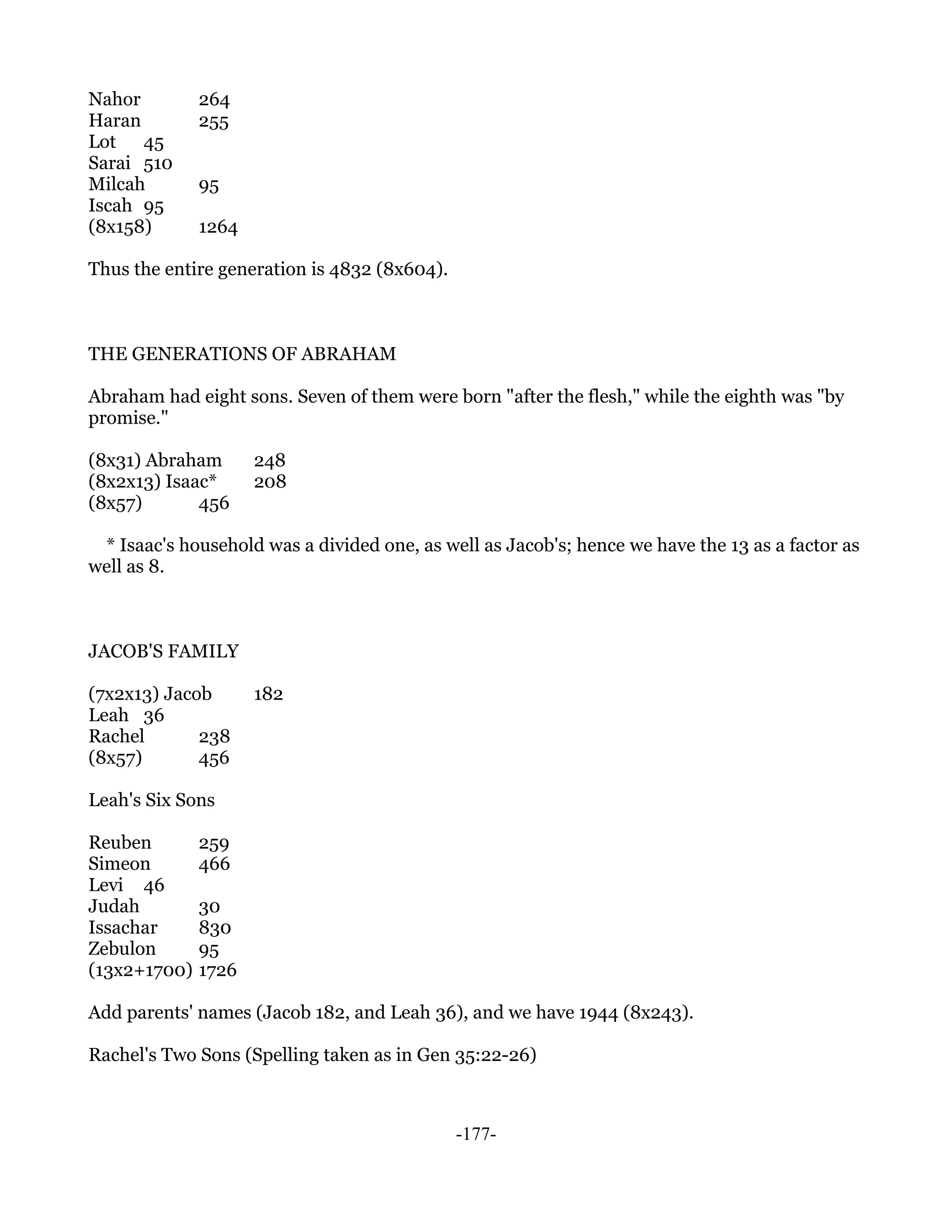 Nahor         264
Haran         255
Lot 45
Sarai 510
Milcah        95
Iscah 95
(8x158)       1264

Thus the entire generation is 4832 (8x604).



THE GENERATIONS OF ABRAHAM

Abraham had eight sons. Seven of them were born "after the flesh," while the eighth was "by
promise."

(8x31) Abraham       248
(8x2x13) Isaac*      208
(8x57)       456

 * Isaac's household was a divided one, as well as Jacob's; hence we have the 13 as a factor as
well as 8.



JACOB'S FAMILY

(7x2x13) Jacob       182
Leah 36
Rachel       238
(8x57)       456

Leah's Six Sons

Reuben        259
Simeon        466
Levi 46
Judah         30
Issachar      830
Zebulon       95
(13x2+1700)   1726

Add parents' names (Jacob 182, and Leah 36), and we have 1944 (8x243).

Rachel's Two Sons (Spelling taken as in Gen 35:22-26)



                                              -177-
 