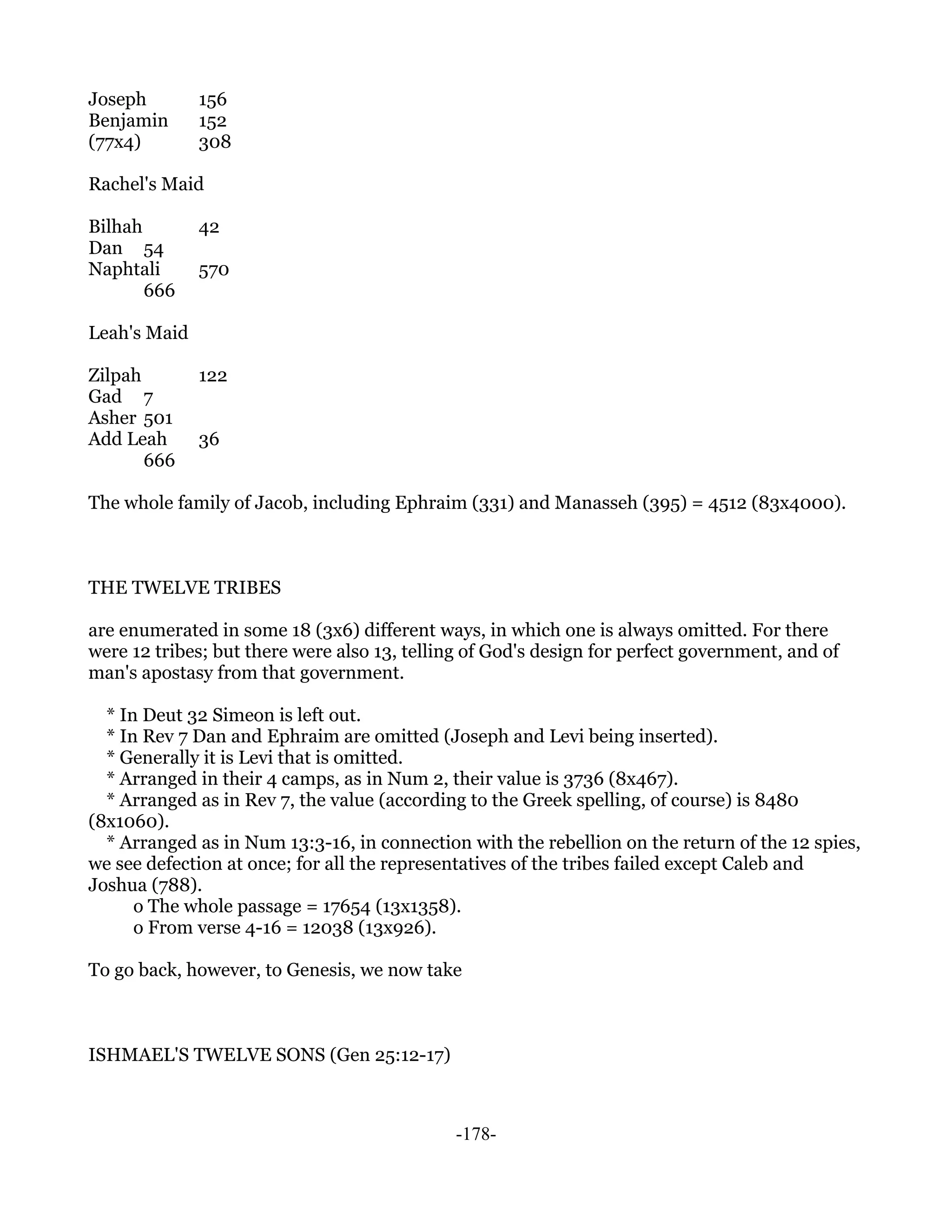 Joseph        156
Benjamin      152
(77x4)        308

Rachel's Maid

Bilhah        42
Dan 54
Naphtali      570
       666

Leah's Maid

Zilpah        122
Gad 7
Asher 501
Add Leah      36
       666

The whole family of Jacob, including Ephraim (331) and Manasseh (395) = 4512 (83x4000).



THE TWELVE TRIBES

are enumerated in some 18 (3x6) different ways, in which one is always omitted. For there
were 12 tribes; but there were also 13, telling of God's design for perfect government, and of
man's apostasy from that government.

  * In Deut 32 Simeon is left out.
  * In Rev 7 Dan and Ephraim are omitted (Joseph and Levi being inserted).
  * Generally it is Levi that is omitted.
  * Arranged in their 4 camps, as in Num 2, their value is 3736 (8x467).
  * Arranged as in Rev 7, the value (according to the Greek spelling, of course) is 8480
(8x1060).
  * Arranged as in Num 13:3-16, in connection with the rebellion on the return of the 12 spies,
we see defection at once; for all the representatives of the tribes failed except Caleb and
Joshua (788).
      o The whole passage = 17654 (13x1358).
      o From verse 4-16 = 12038 (13x926).

To go back, however, to Genesis, we now take



ISHMAEL'S TWELVE SONS (Gen 25:12-17)



                                              -178-
 