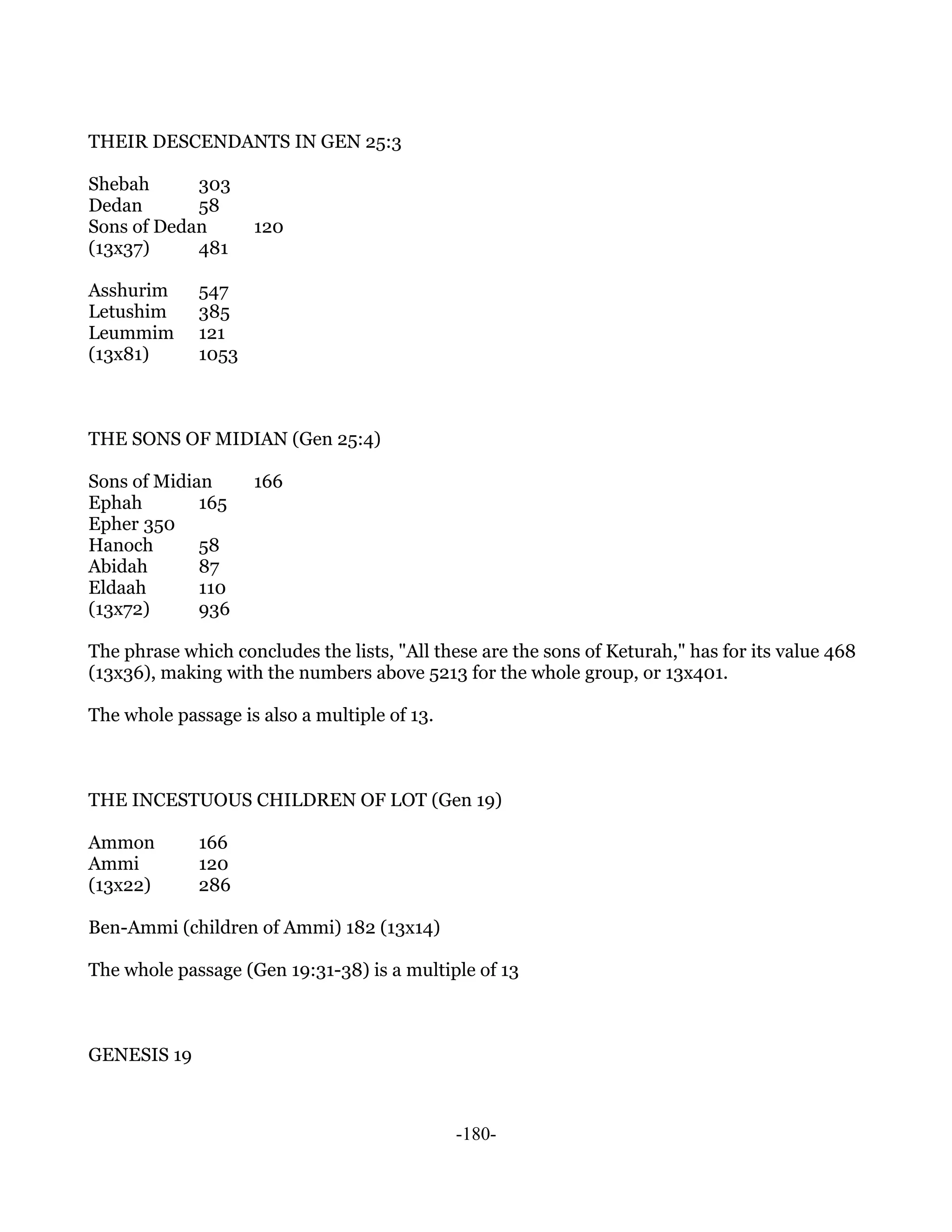 THEIR DESCENDANTS IN GEN 25:3

Shebah      303
Dedan       58
Sons of Dedan       120
(13x37)     481

Asshurim     547
Letushim     385
Leummim      121
(13x81)      1053



THE SONS OF MIDIAN (Gen 25:4)

Sons of Midian      166
Ephah        165
Epher 350
Hanoch       58
Abidah       87
Eldaah       110
(13x72)      936

The phrase which concludes the lists, "All these are the sons of Keturah," has for its value 468
(13x36), making with the numbers above 5213 for the whole group, or 13x401.

The whole passage is also a multiple of 13.



THE INCESTUOUS CHILDREN OF LOT (Gen 19)

Ammon        166
Ammi         120
(13x22)      286

Ben-Ammi (children of Ammi) 182 (13x14)

The whole passage (Gen 19:31-38) is a multiple of 13



GENESIS 19



                                              -180-
 