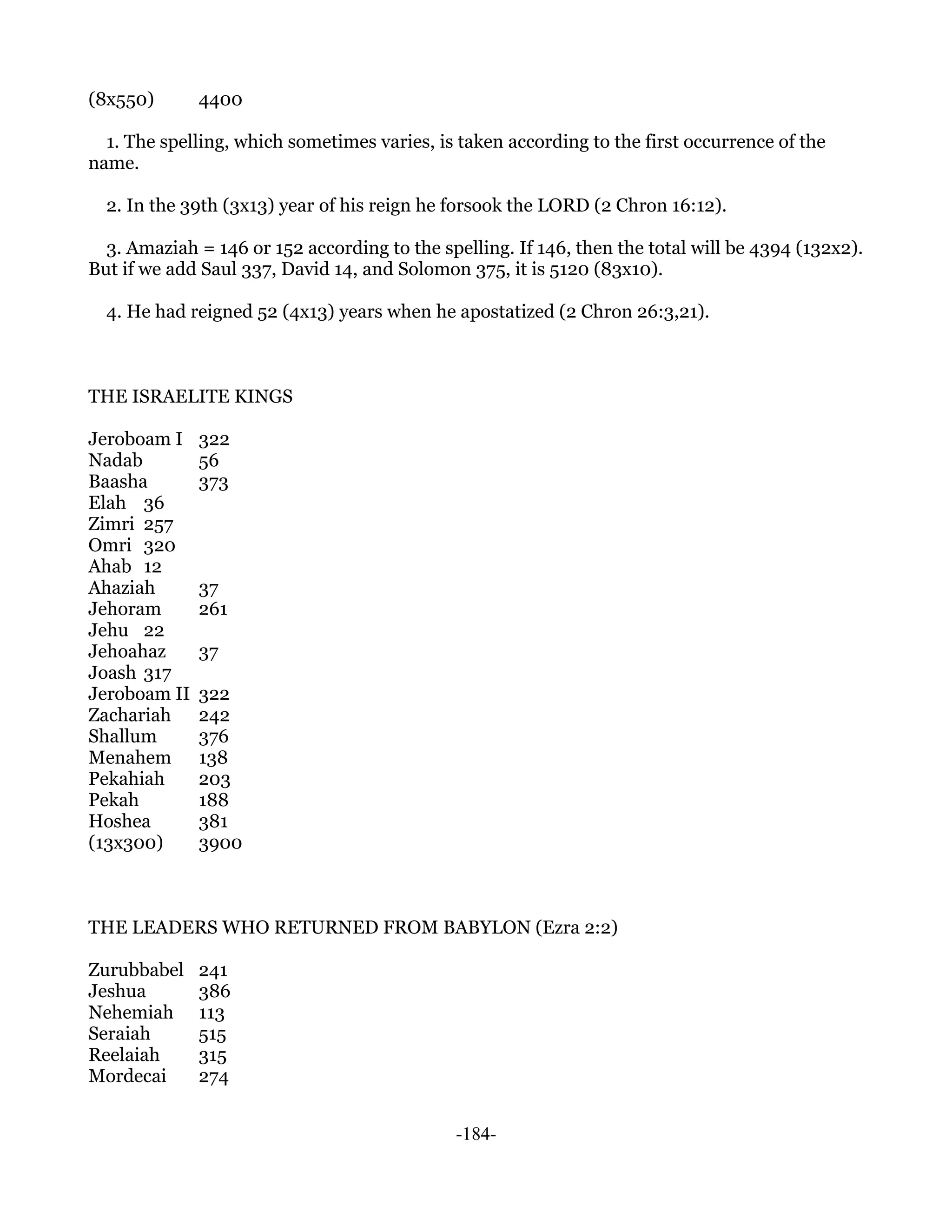 (8x550)       4400

  1. The spelling, which sometimes varies, is taken according to the first occurrence of the
name.

  2. In the 39th (3x13) year of his reign he forsook the LORD (2 Chron 16:12).

  3. Amaziah = 146 or 152 according to the spelling. If 146, then the total will be 4394 (132x2).
But if we add Saul 337, David 14, and Solomon 375, it is 5120 (83x10).

  4. He had reigned 52 (4x13) years when he apostatized (2 Chron 26:3,21).



THE ISRAELITE KINGS

Jeroboam I    322
Nadab         56
Baasha        373
Elah 36
Zimri 257
Omri 320
Ahab 12
Ahaziah       37
Jehoram       261
Jehu 22
Jehoahaz      37
Joash 317
Jeroboam II   322
Zachariah     242
Shallum       376
Menahem       138
Pekahiah      203
Pekah         188
Hoshea        381
(13x300)      3900



THE LEADERS WHO RETURNED FROM BABYLON (Ezra 2:2)

Zurubbabel    241
Jeshua        386
Nehemiah      113
Seraiah       515
Reelaiah      315
Mordecai      274


                                              -184-
 