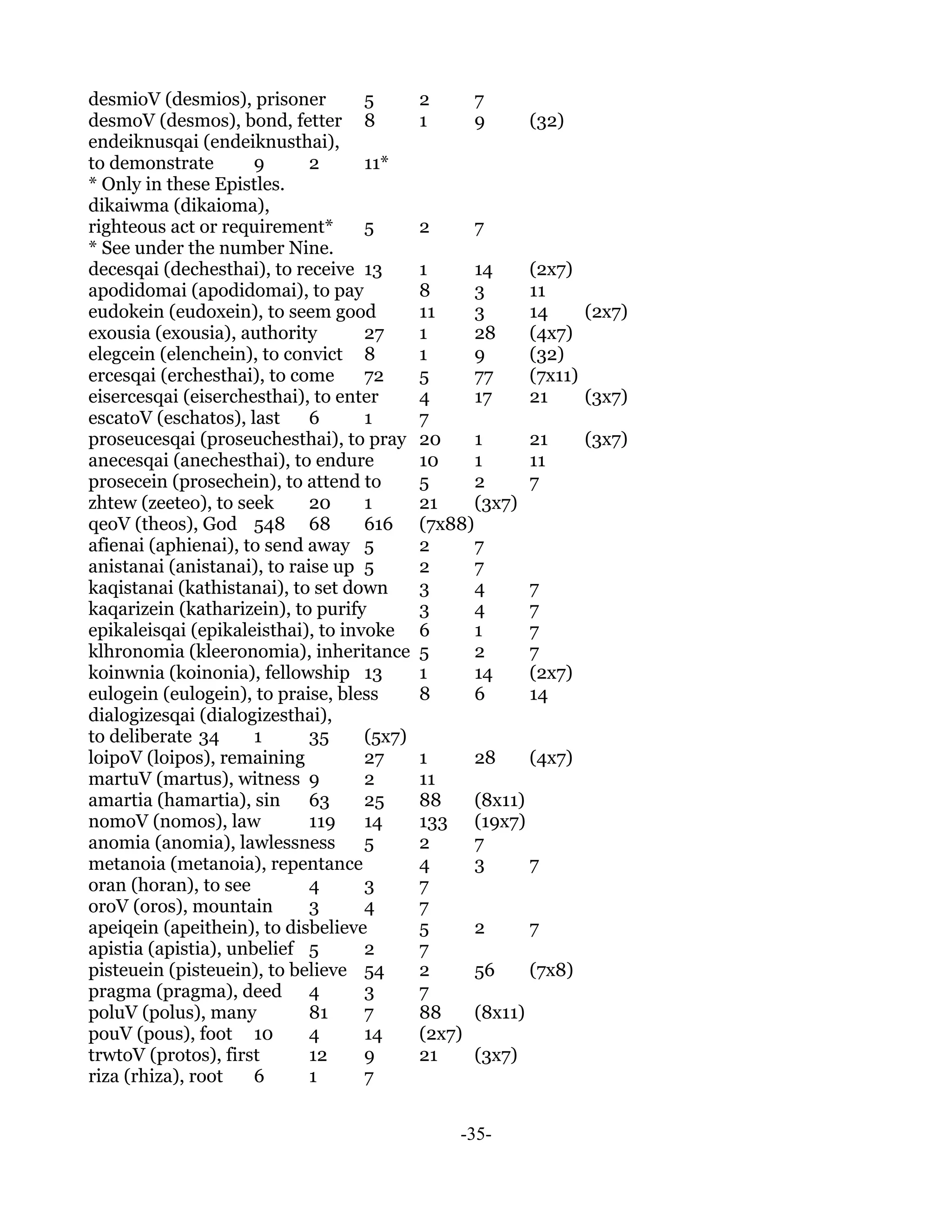 desmioV (desmios), prisoner         5       2       7
desmoV (desmos), bond, fetter 8             1       9        (32)
endeiknusqai (endeiknusthai),
to demonstrate        9      2      11*
* Only in these Epistles.
dikaiwma (dikaioma),
righteous act or requirement*       5       2       7
* See under the number Nine.
decesqai (dechesthai), to receive 13        1      14        (2x7)
apodidomai (apodidomai), to pay             8      3         11
eudokein (eudoxein), to seem good           11     3         14     (2x7)
exousia (exousia), authority        27      1      28        (4x7)
elegcein (elenchein), to convict 8          1      9         (32)
ercesqai (erchesthai), to come      72      5      77        (7x11)
eisercesqai (eiserchesthai), to enter       4      17        21     (3x7)
escatoV (eschatos), last     6      1       7
proseucesqai (proseuchesthai), to pray      20     1         21      (3x7)
anecesqai (anechesthai), to endure          10     1         11
prosecein (prosechein), to attend to        5      2         7
zhtew (zeeteo), to seek      20     1       21     (3x7)
qeoV (theos), God 548 68            616     (7x88)
afienai (aphienai), to send away 5          2      7
anistanai (anistanai), to raise up 5        2      7
kaqistanai (kathistanai), to set down       3      4         7
kaqarizein (katharizein), to purify         3      4         7
epikaleisqai (epikaleisthai), to invoke     6      1         7
klhronomia (kleeronomia), inheritance       5      2         7
koinwnia (koinonia), fellowship 13          1      14        (2x7)
eulogein (eulogein), to praise, bless       8      6         14
dialogizesqai (dialogizesthai),
to deliberate 34      1      35     (5x7)
loipoV (loipos), remaining          27      1       28       (4x7)
martuV (martus), witness 9          2       11
amartia (hamartia), sin      63     25      88      (8x11)
nomoV (nomos), law           119    14      133     (19x7)
anomia (anomia), lawlessness        5       2       7
metanoia (metanoia), repentance             4       3      7
oran (horan), to see         4      3       7
oroV (oros), mountain        3      4       7
apeiqein (apeithein), to disbelieve         5       2        7
apistia (apistia), unbelief 5       2       7
pisteuein (pisteuein), to believe 54        2       56       (7x8)
pragma (pragma), deed 4             3       7
poluV (polus), many          81     7       88      (8x11)
pouV (pous), foot 10         4      14      (2x7)
trwtoV (protos), first       12     9       21      (3x7)
riza (rhiza), root    6      1      7


                                                 -35-
 