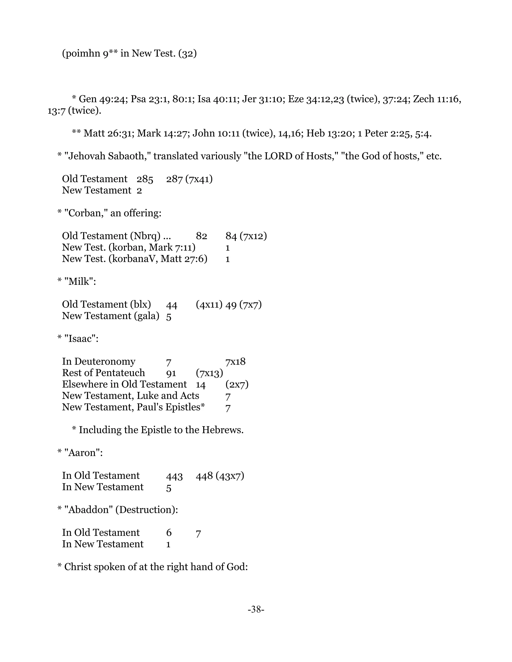 (poimhn 9** in New Test. (32)



      * Gen 49:24; Psa 23:1, 80:1; Isa 40:11; Jer 31:10; Eze 34:12,23 (twice), 37:24; Zech 11:16,
13:7 (twice).

     ** Matt 26:31; Mark 14:27; John 10:11 (twice), 14,16; Heb 13:20; 1 Peter 2:25, 5:4.

  * "Jehovah Sabaoth," translated variously "the LORD of Hosts," "the God of hosts," etc.

   Old Testament 285         287 (7x41)
   New Testament 2

  * "Corban," an offering:

   Old Testament (Nbrq) ...      82       84 (7x12)
   New Test. (korban, Mark 7:11)          1
   New Test. (korbanaV, Matt 27:6)        1

  * "Milk":

   Old Testament (blx) 44          (4x11) 49 (7x7)
   New Testament (gala) 5

  * "Isaac":

   In Deuteronomy        7             7x18
   Rest of Pentateuch    91     (7x13)
   Elsewhere in Old Testament 14       (2x7)
   New Testament, Luke and Acts        7
   New Testament, Paul's Epistles*     7

     * Including the Epistle to the Hebrews.

  * "Aaron":

   In Old Testament          443   448 (43x7)
   In New Testament          5

  * "Abaddon" (Destruction):

   In Old Testament          6     7
   In New Testament          1

  * Christ spoken of at the right hand of God:



                                                -38-
 